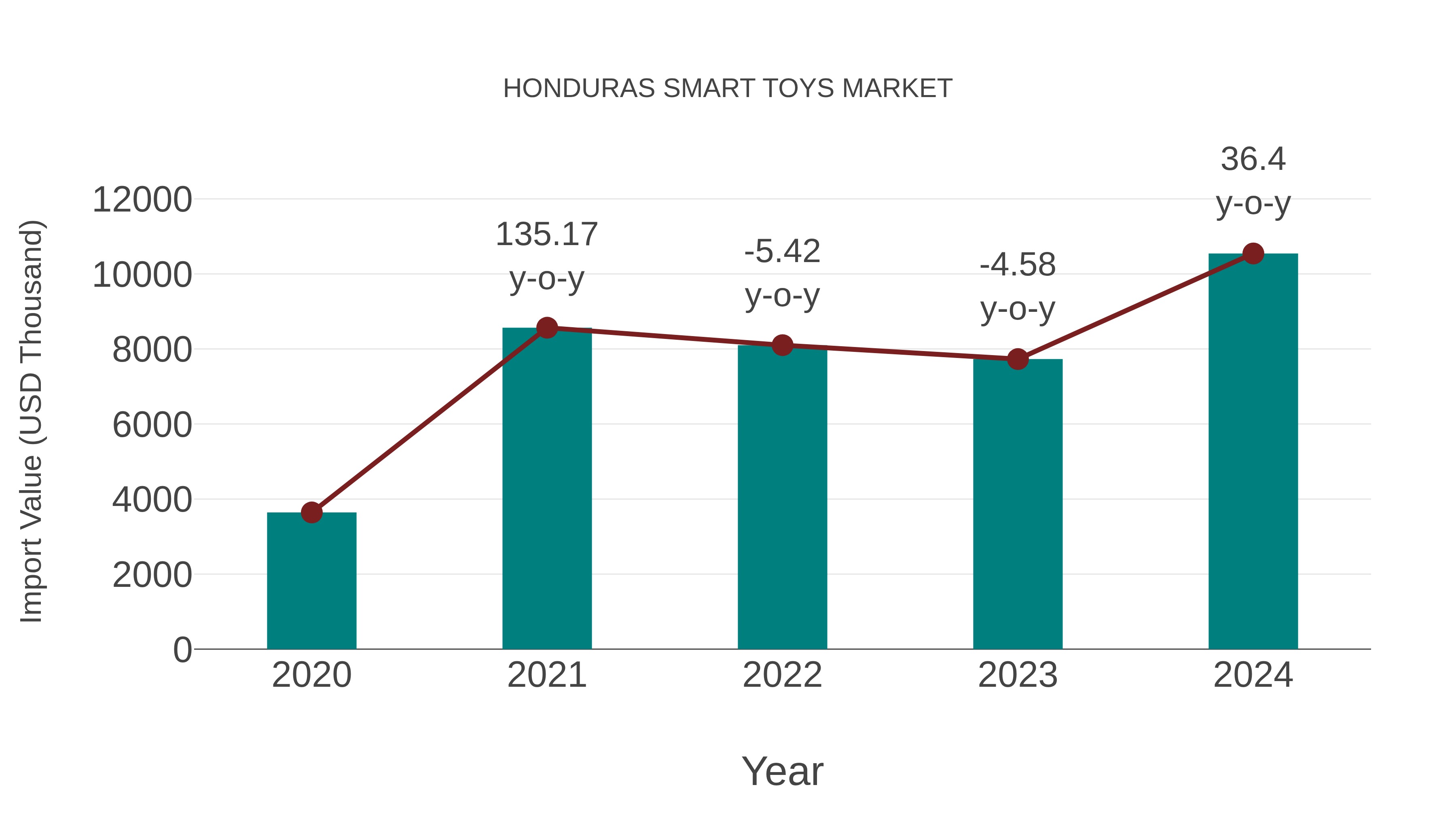  Honduras Smart Toys Market: Import Trend Analysis