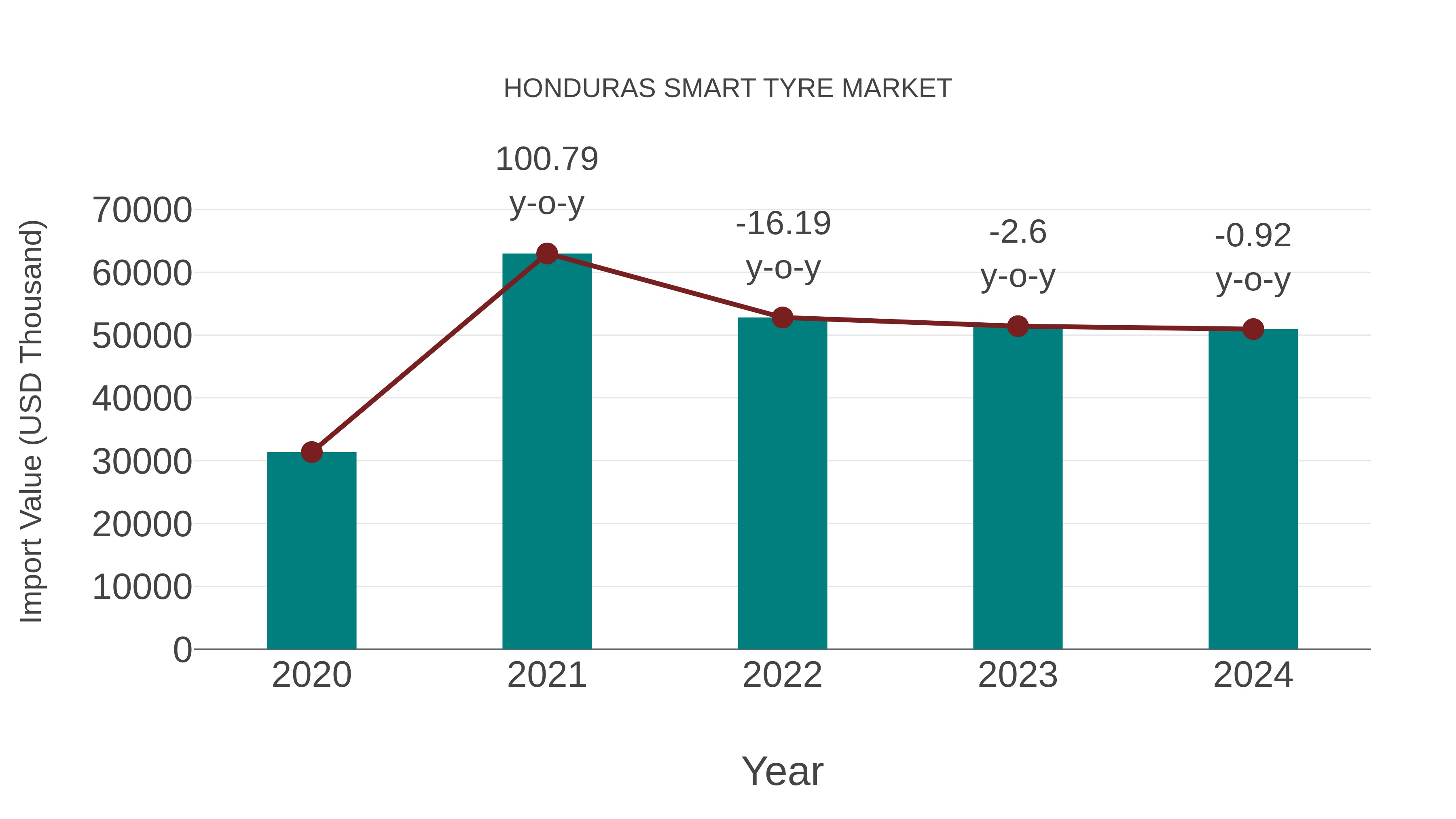  Honduras Smart Tyre Market: Import Trend Analysis