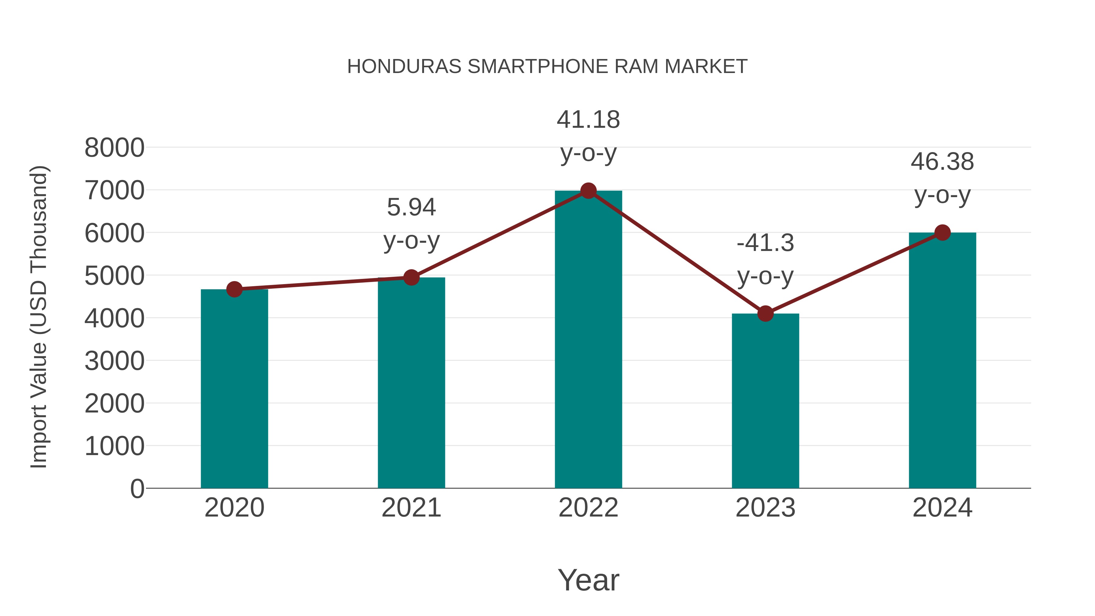  Honduras Smartphone Ram Market: Import Trend Analysis