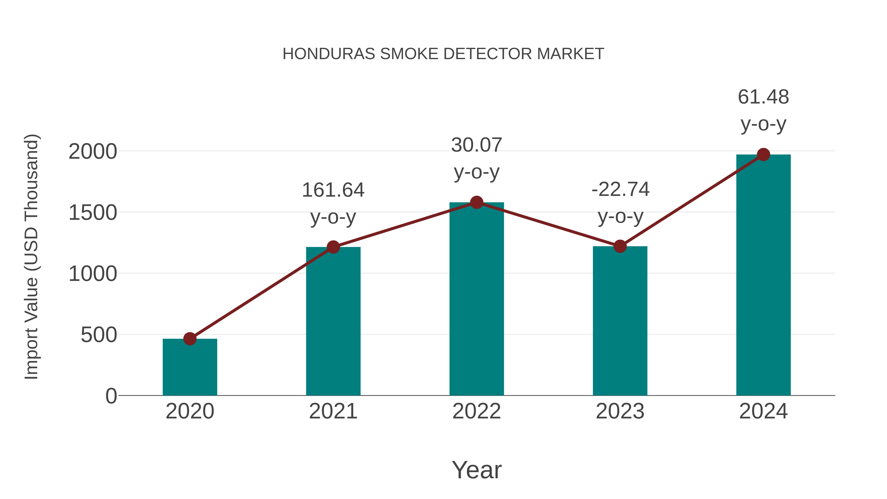  Honduras Smoke Detector Market: Import Trend Analysis