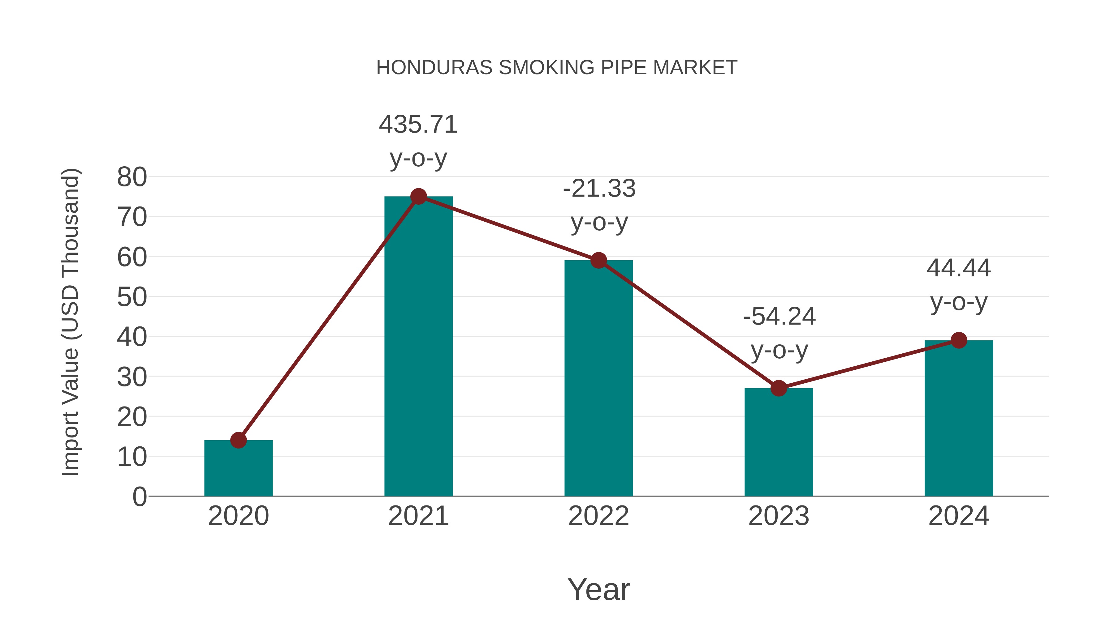  Honduras Smoking Pipe Market: Import Trend Analysis