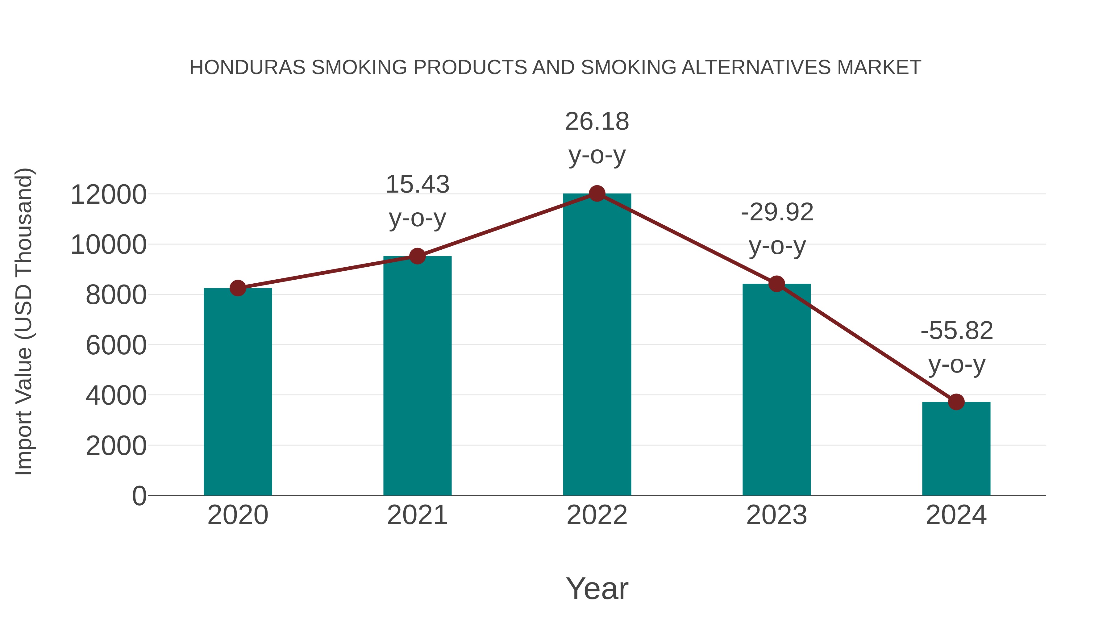 Honduras Smoking Products and Smoking Alternatives Market: Import Trend Analysis
