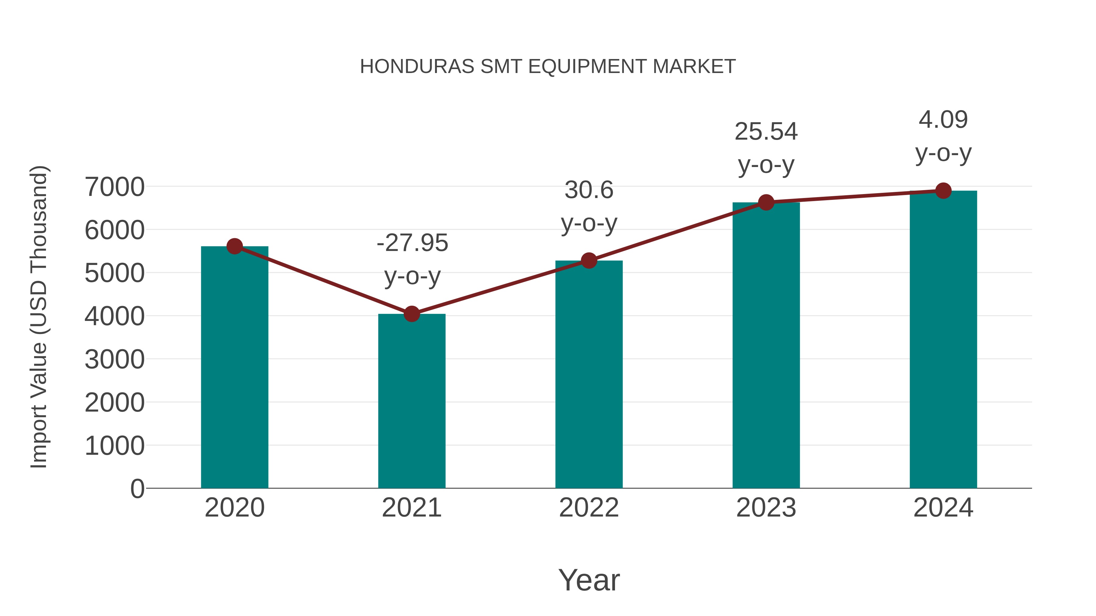  Honduras Smt Equipment Market: Import Trend Analysis