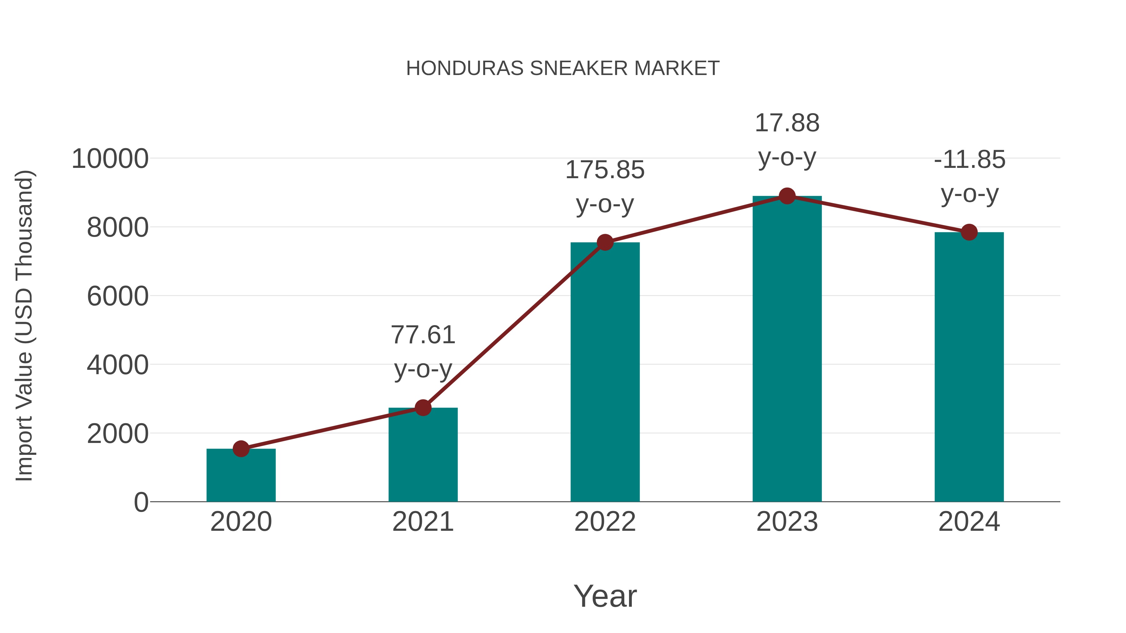  Honduras Sneaker Market: Import Trend Analysis