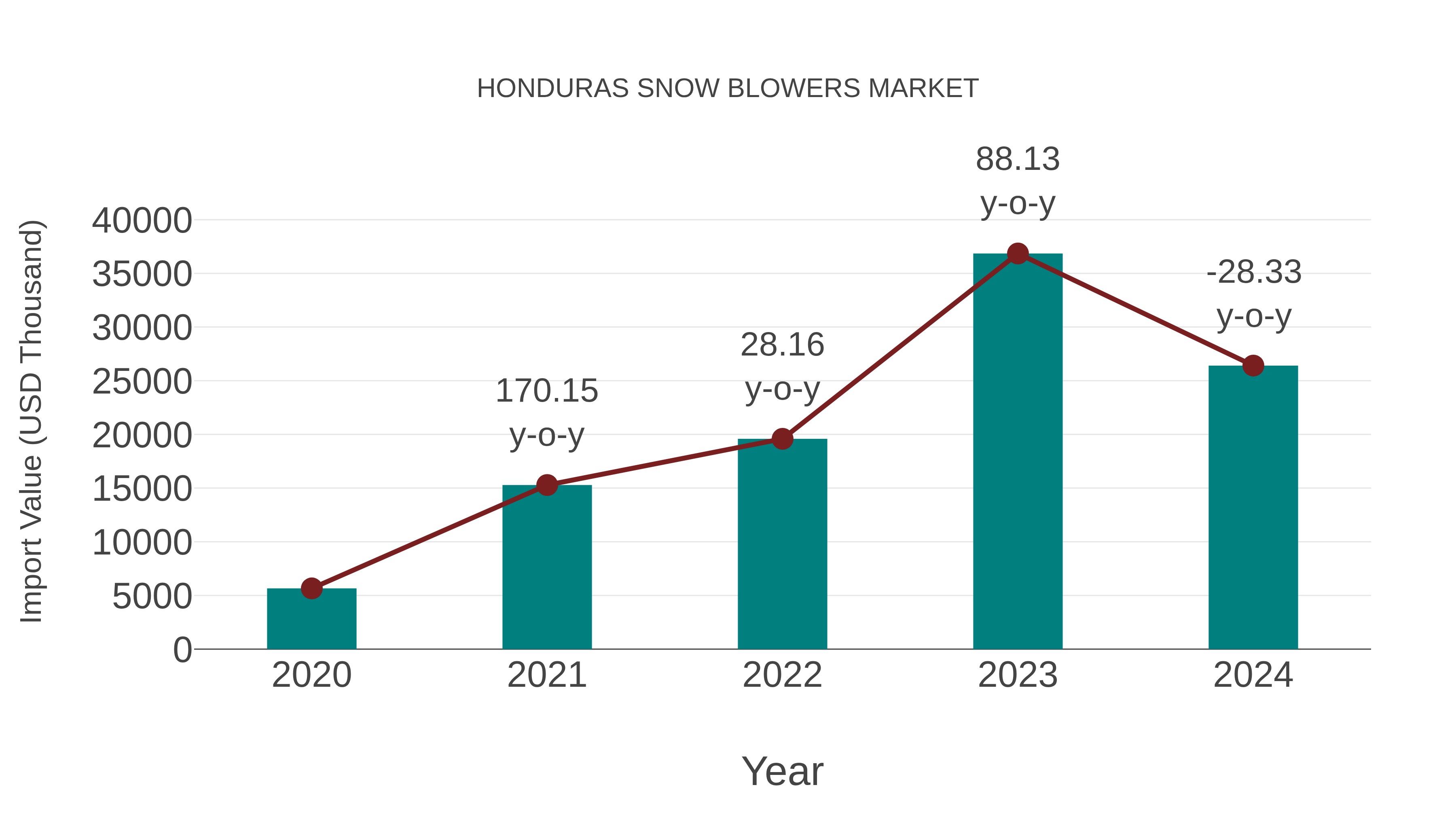  Honduras Snow Blowers Market: Import Trend Analysis