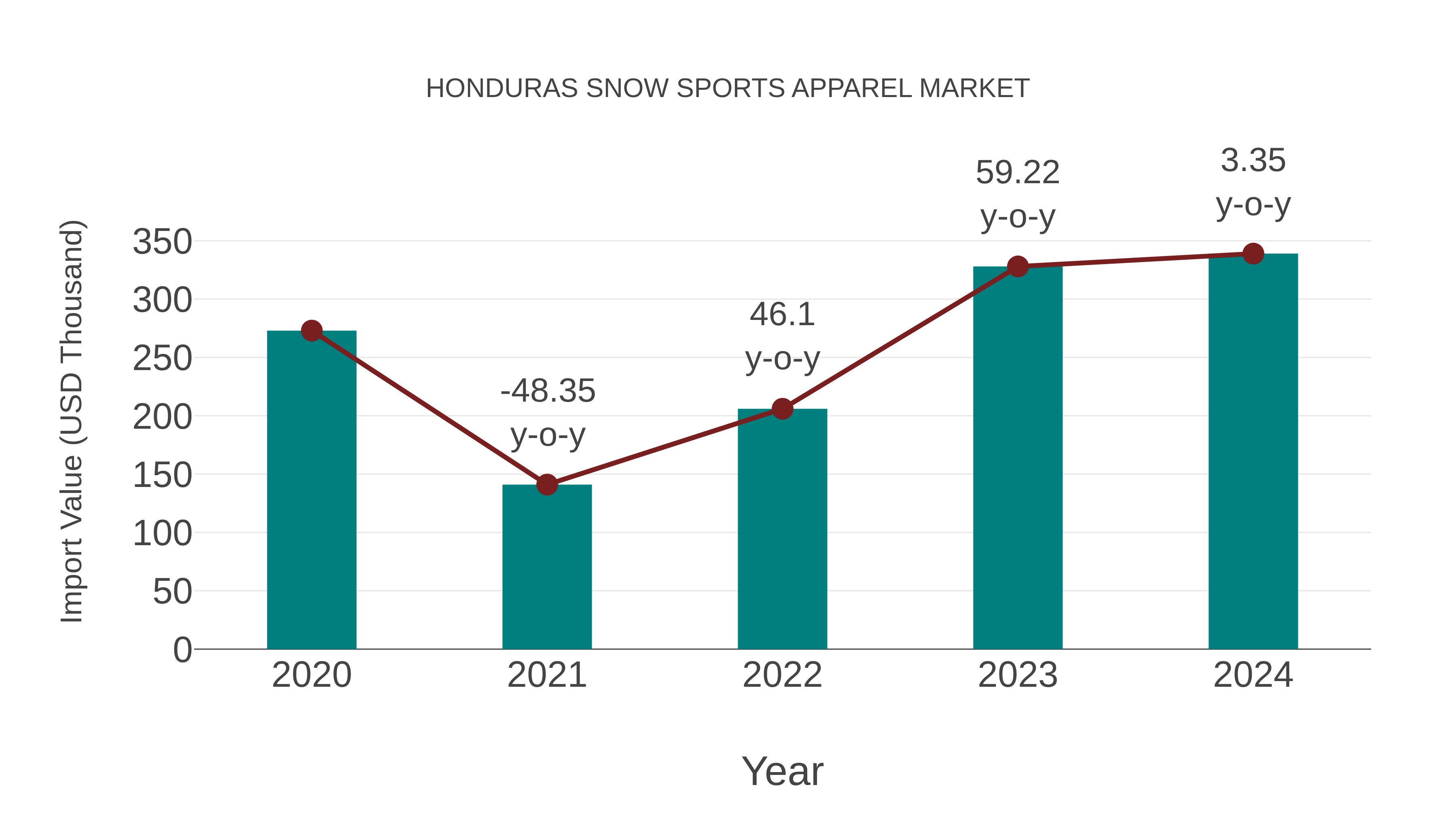 Honduras Snow Sports Apparel Market: Import Trend Analysis