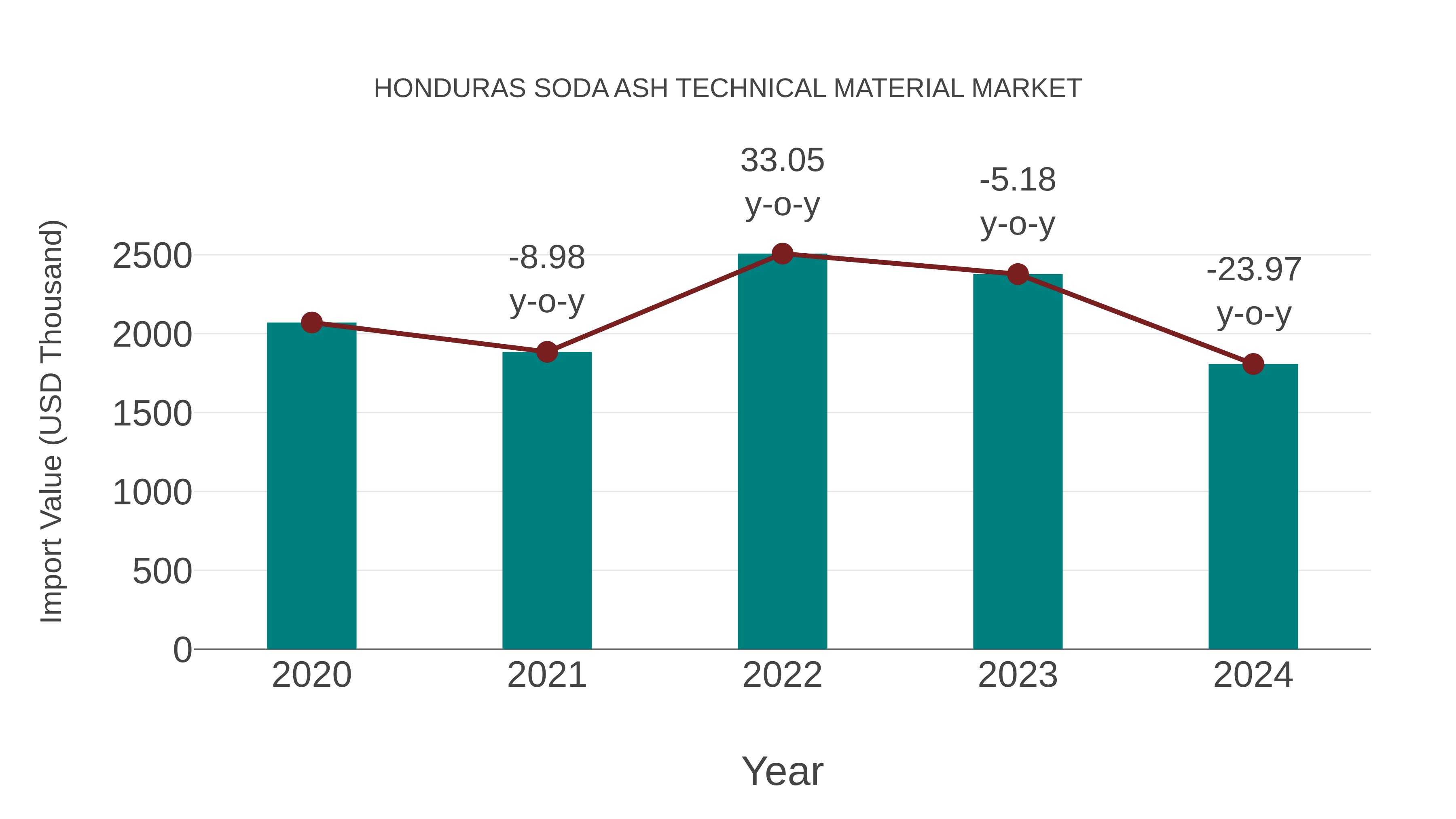  Honduras Soda Ash Technical Material Market: Import Trend Analysis