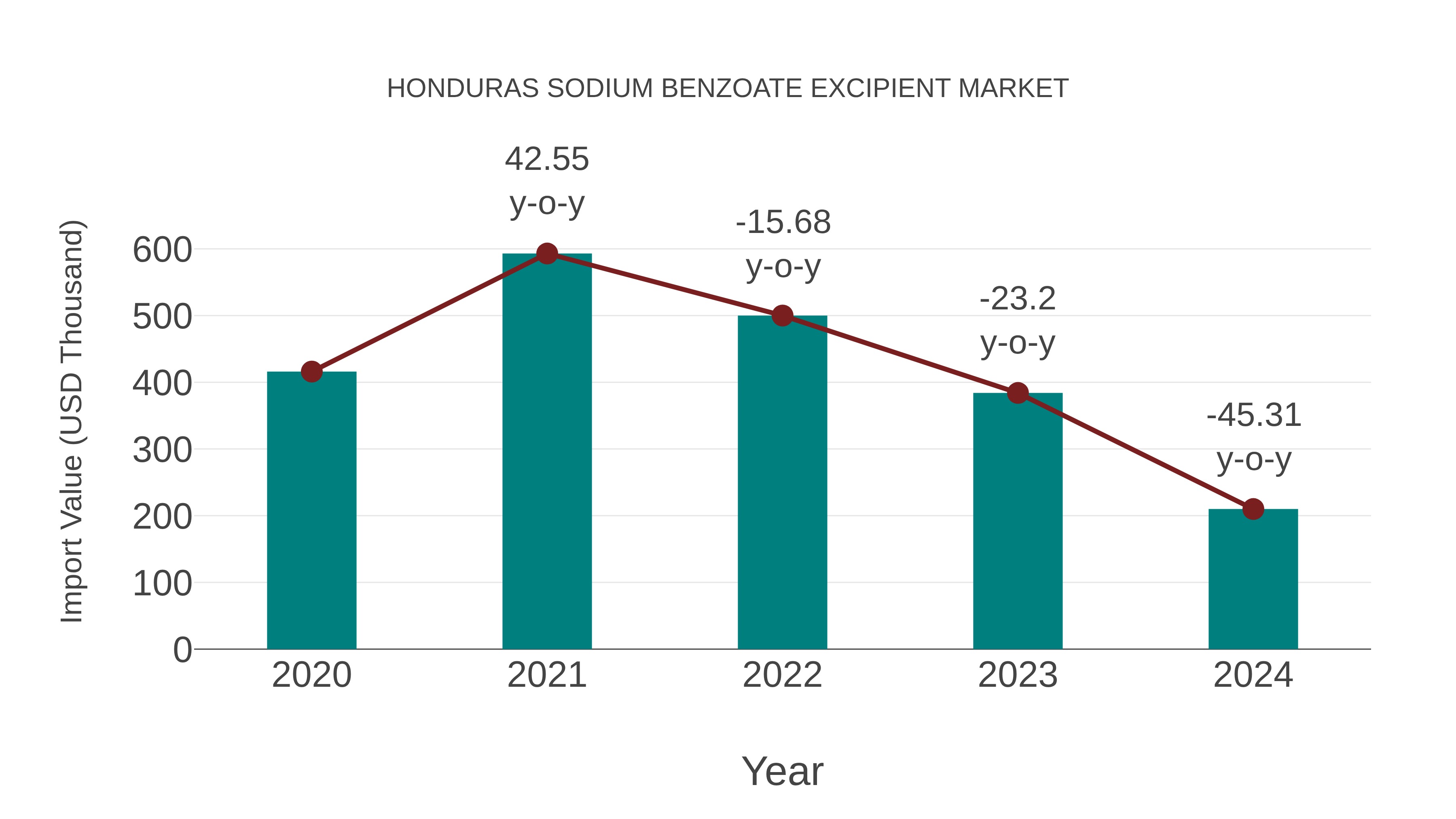 Honduras Sodium Benzoate Excipient Market: Import Trend Analysis