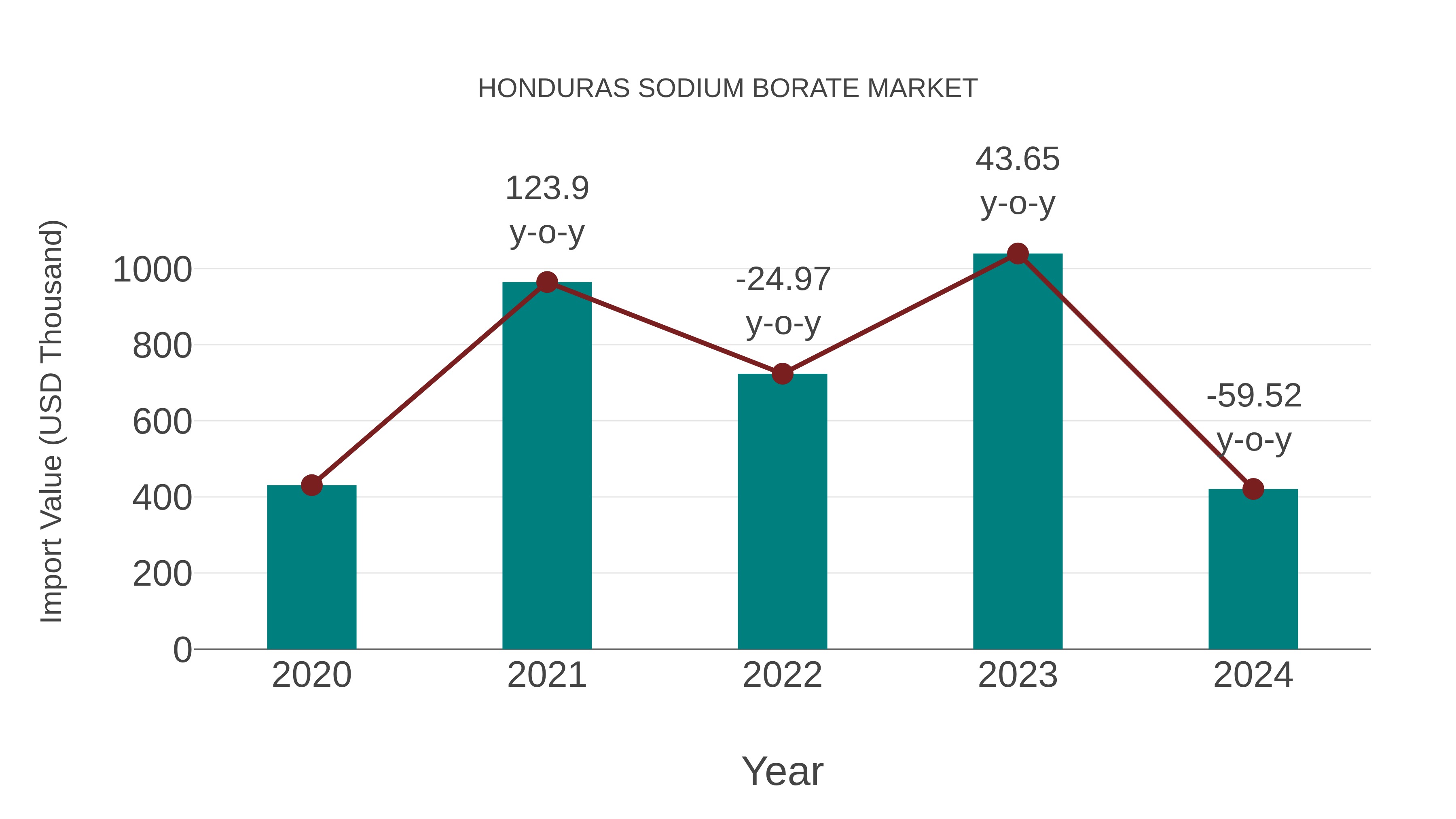 Honduras Sodium Borate Market: Import Trend Analysis