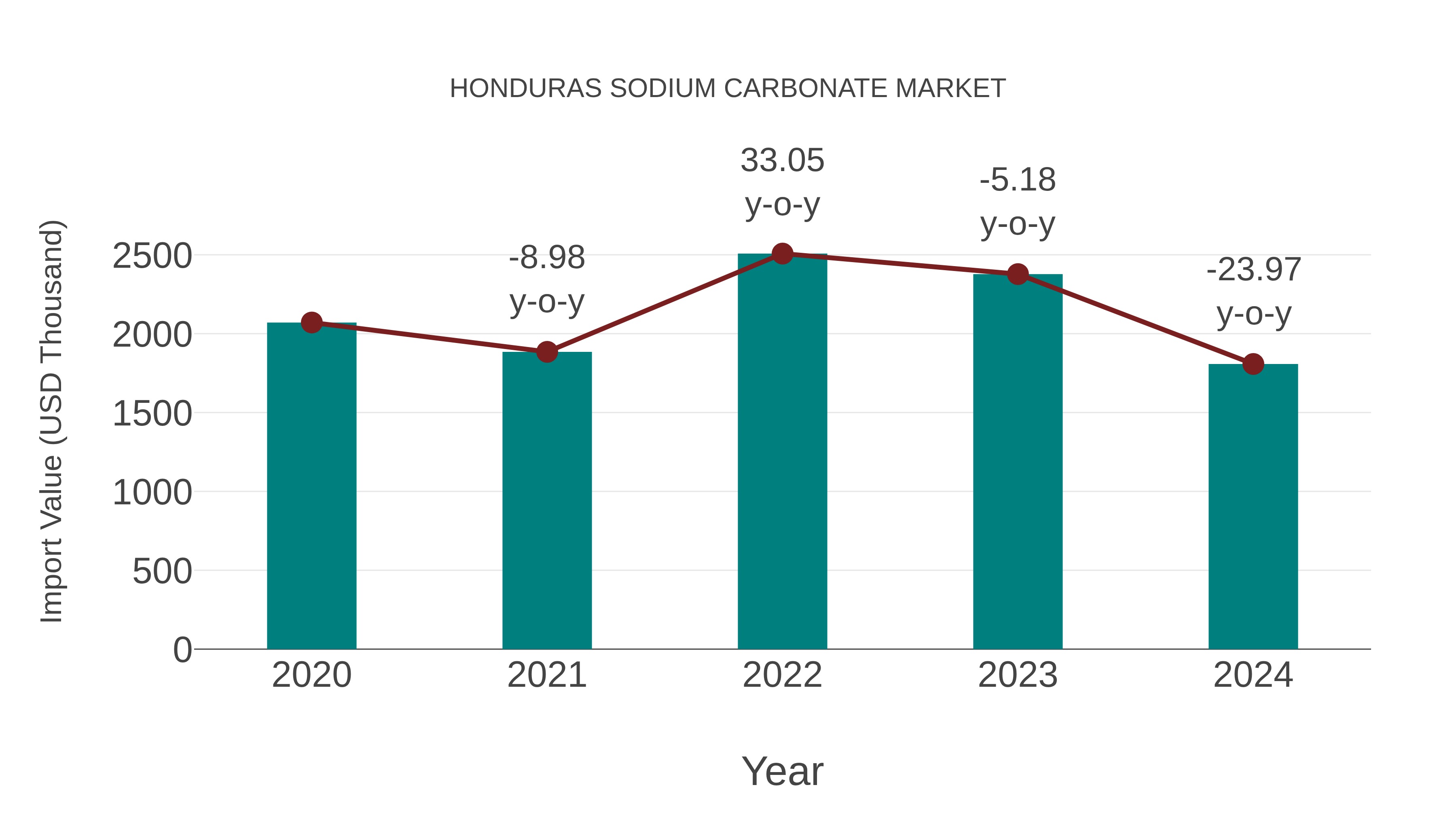 Honduras Sodium Carbonate Market: Import Trend Analysis