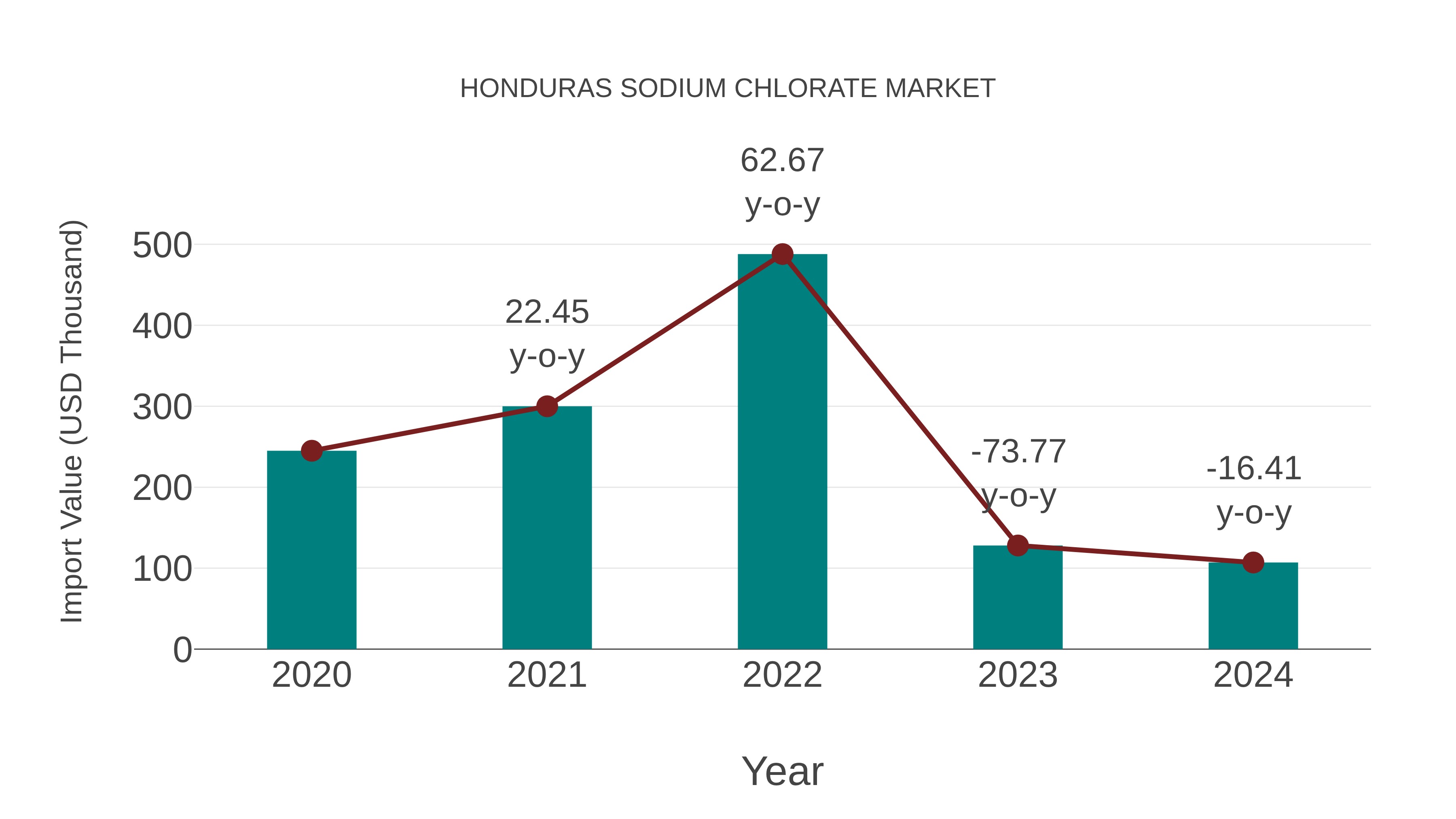  Honduras Sodium Chlorate Market: Import Trend Analysis