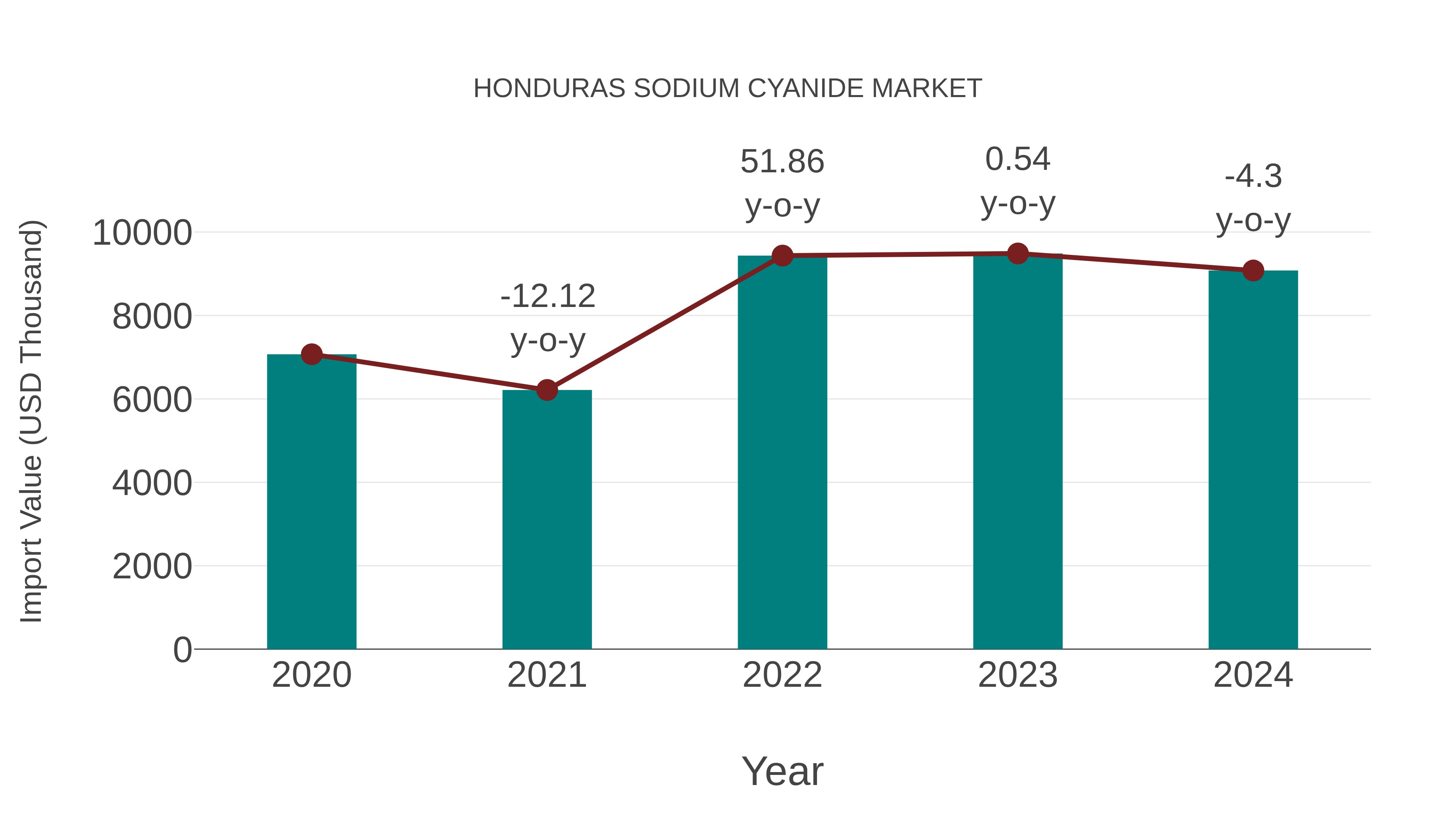 Honduras Sodium Cyanide Market: Import Trend Analysis