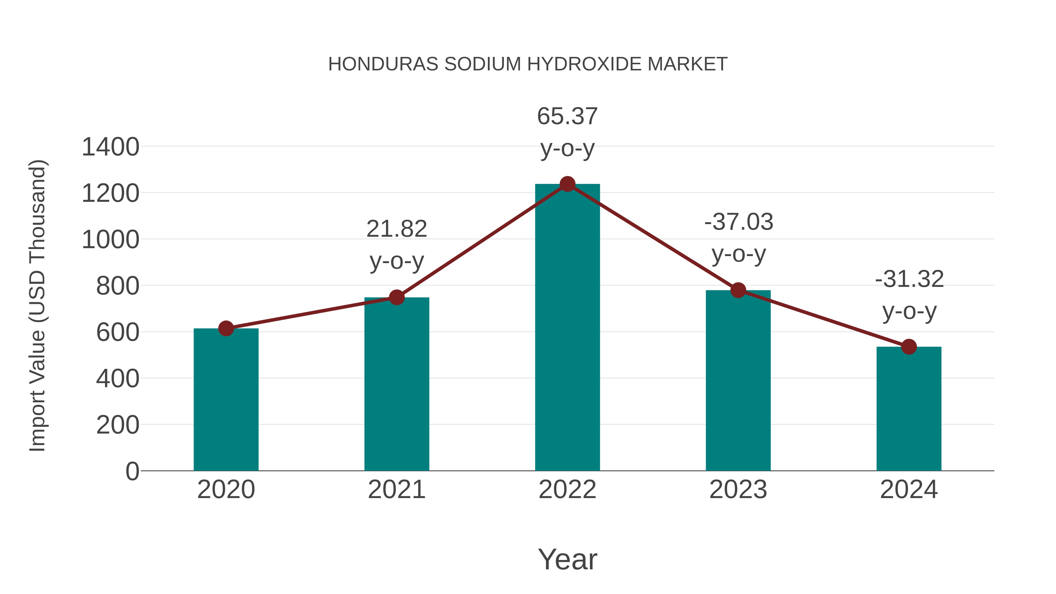  Honduras Sodium Hydroxide Market: Import Trend Analysis