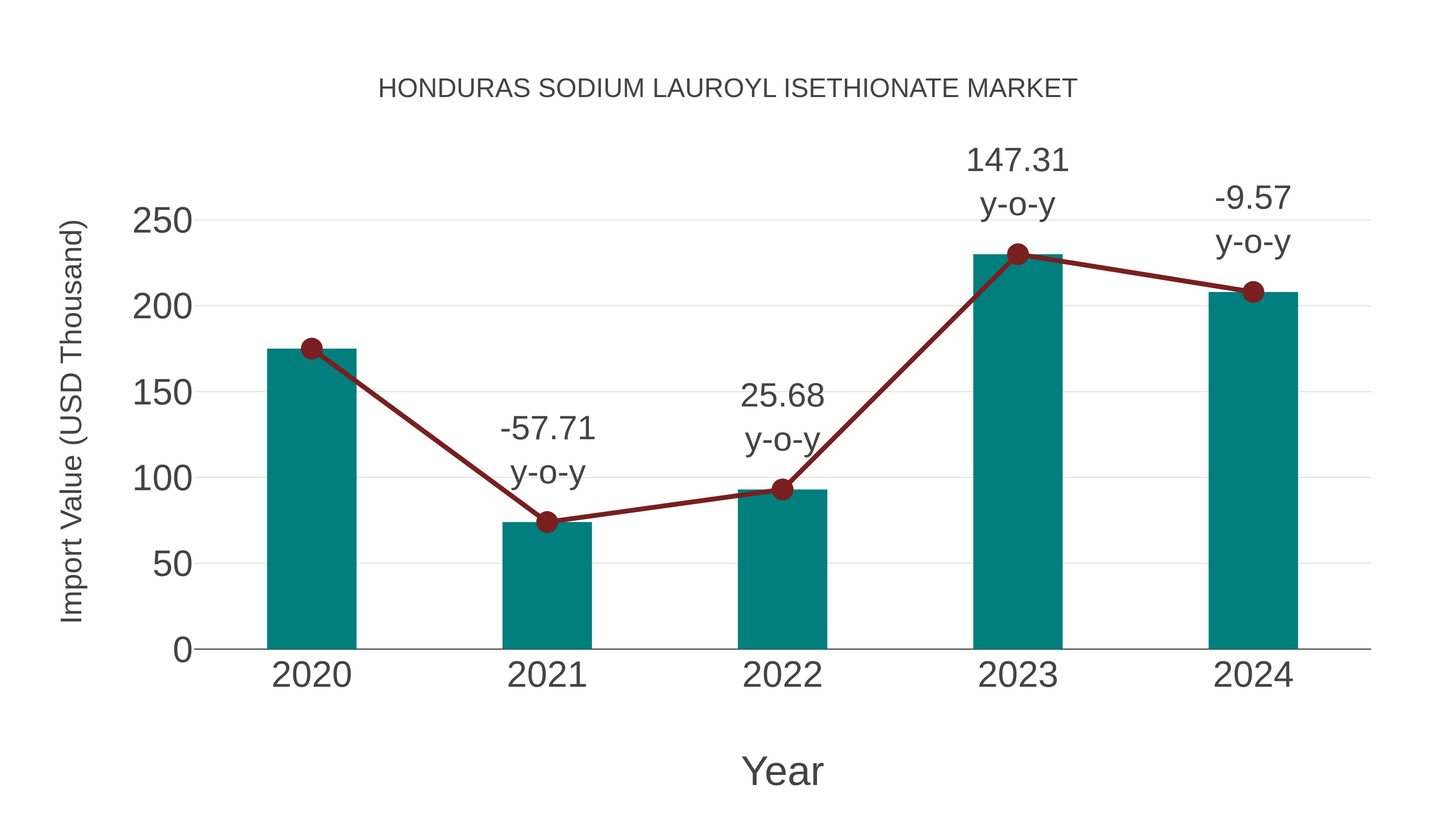  Honduras Sodium Lauroyl Isethionate Market: Import Trend Analysis