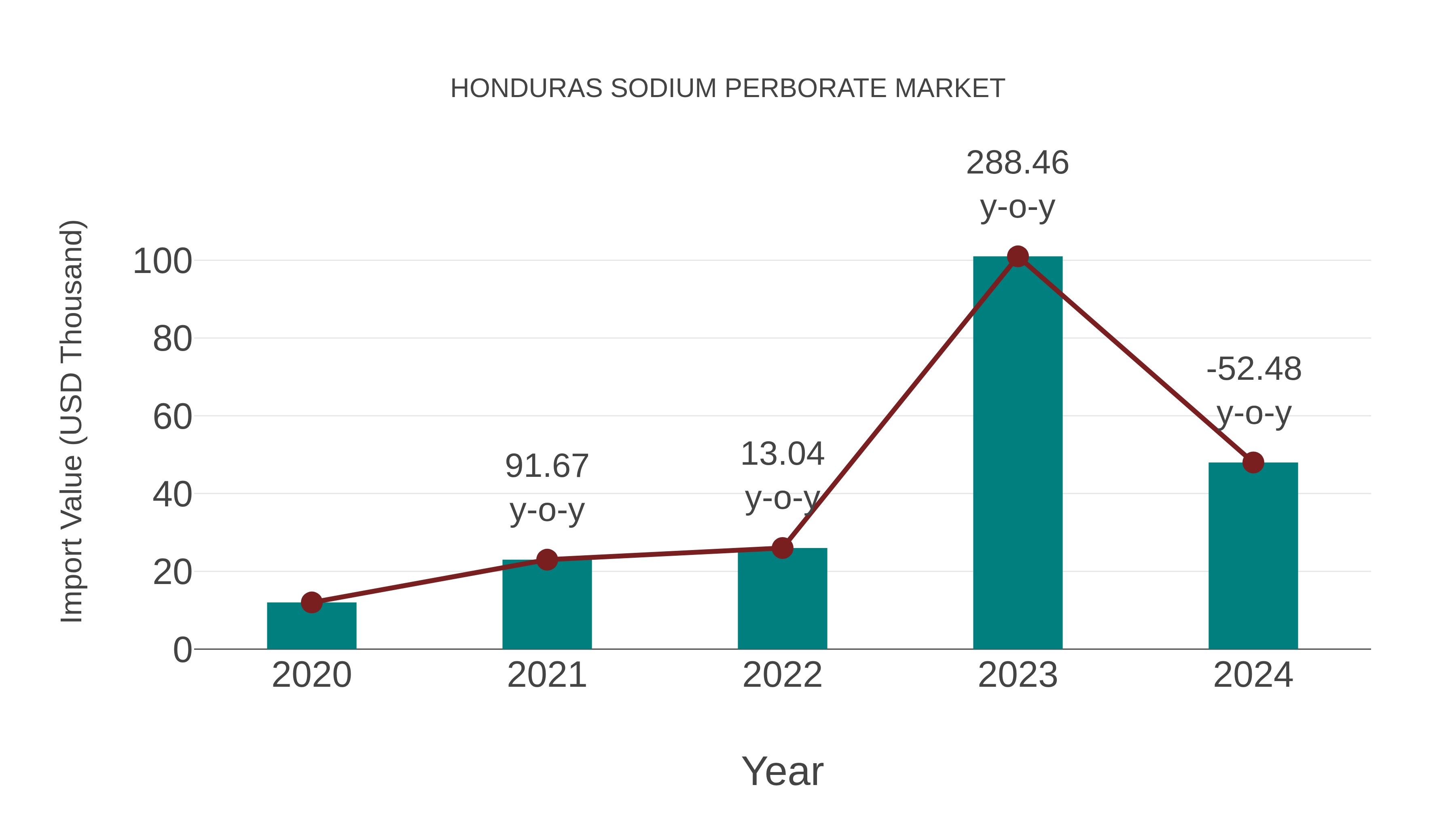 Honduras Sodium Perborate Market: Import Trend Analysis