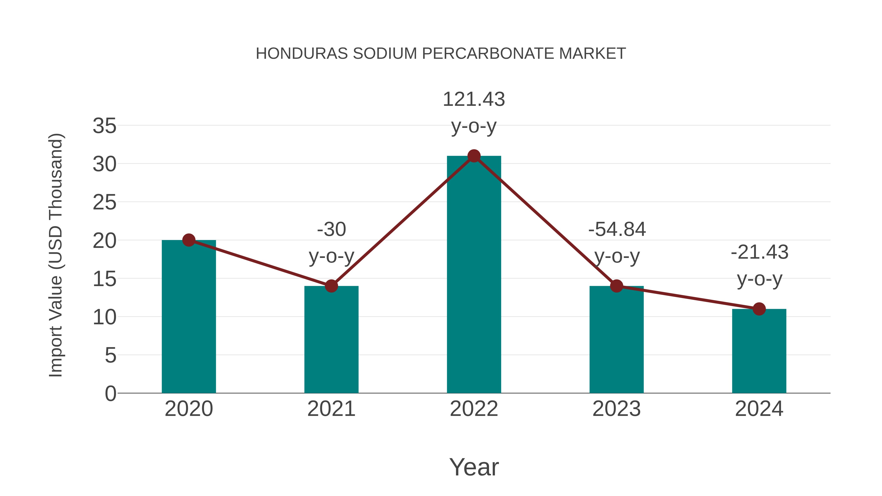  Honduras Sodium Percarbonate Market: Import Trend Analysis