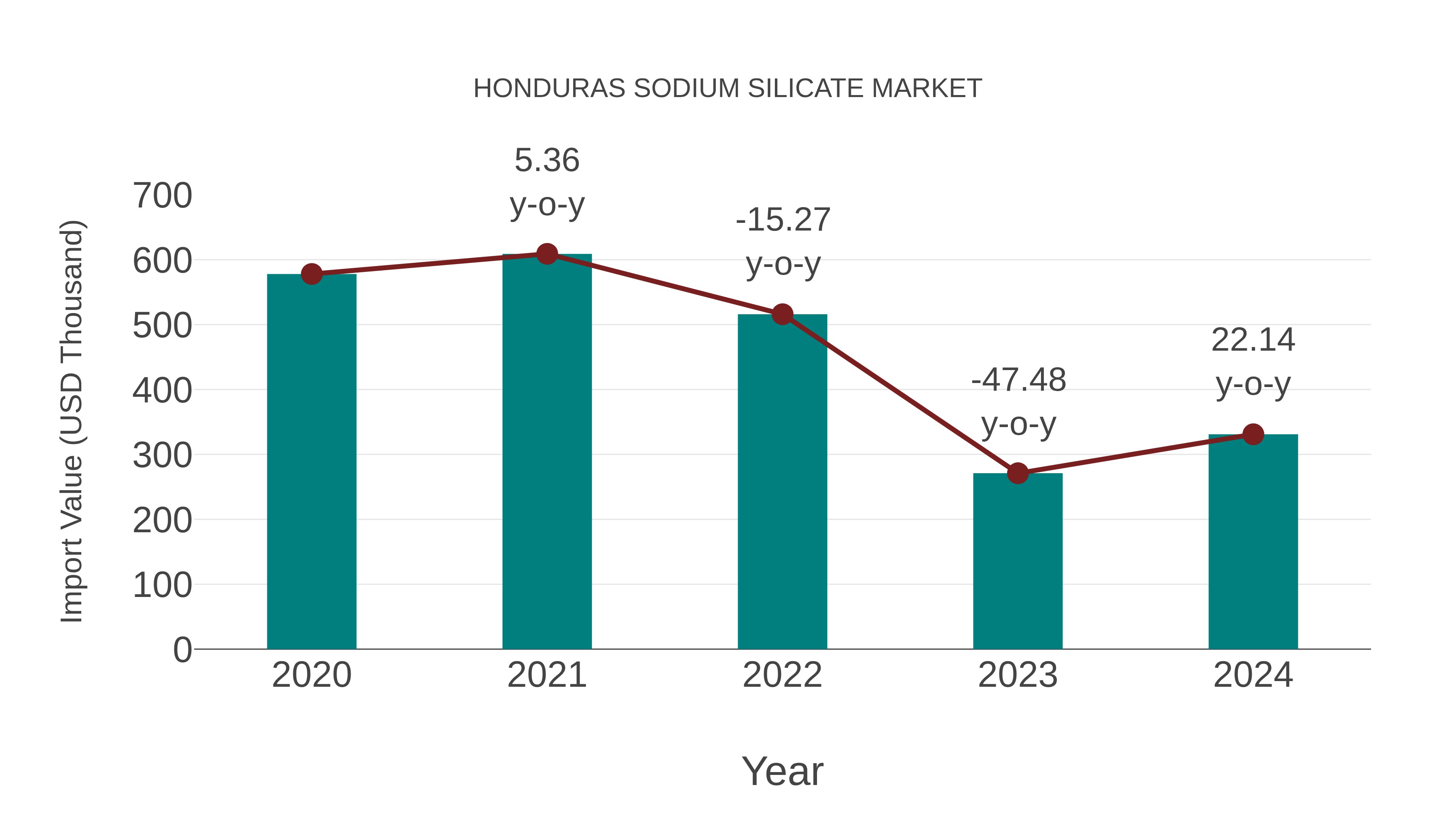  Honduras Sodium Silicate Market: Import Trend Analysis