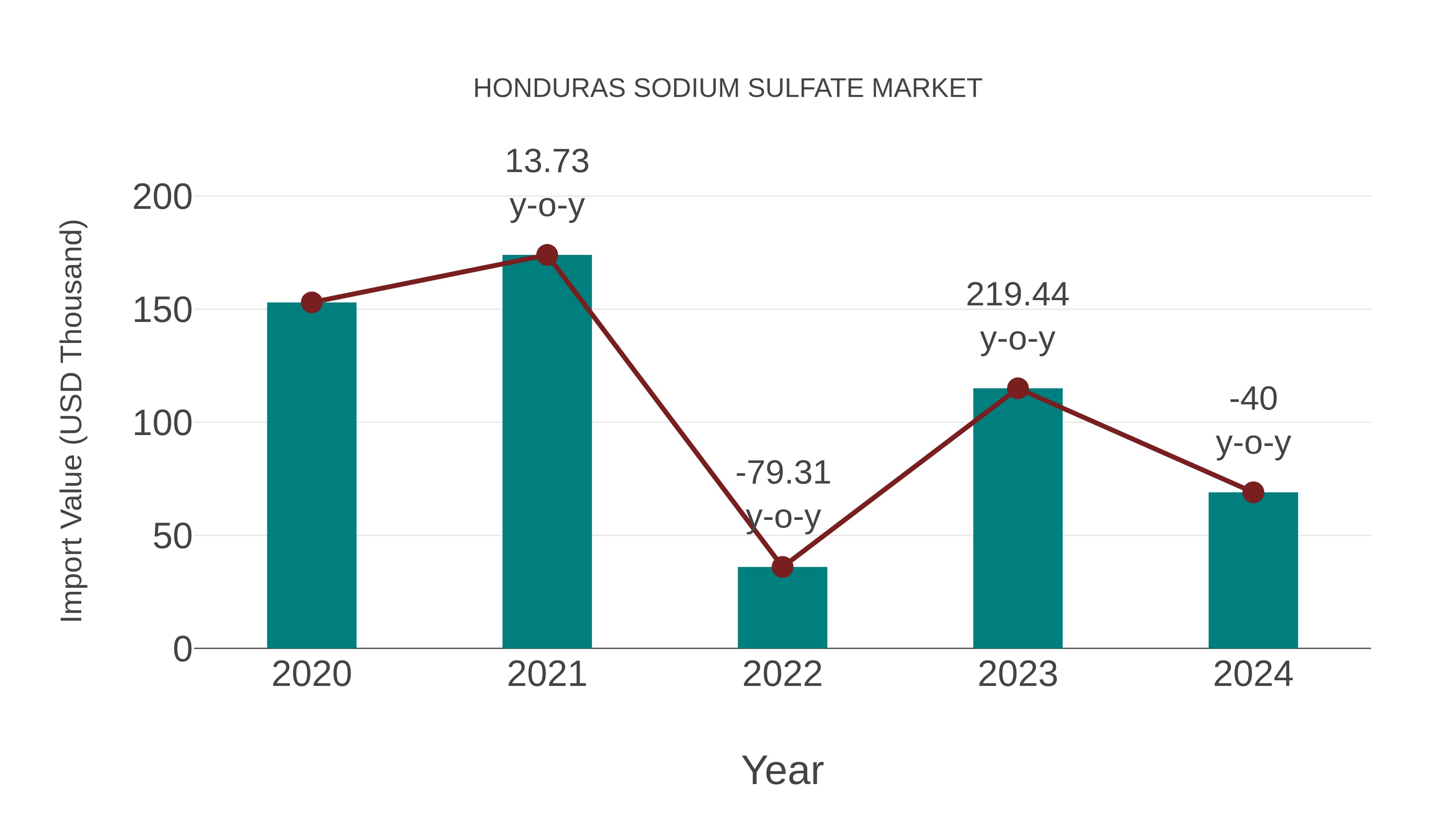 Honduras Sodium Sulfate Market: Import Trend Analysis