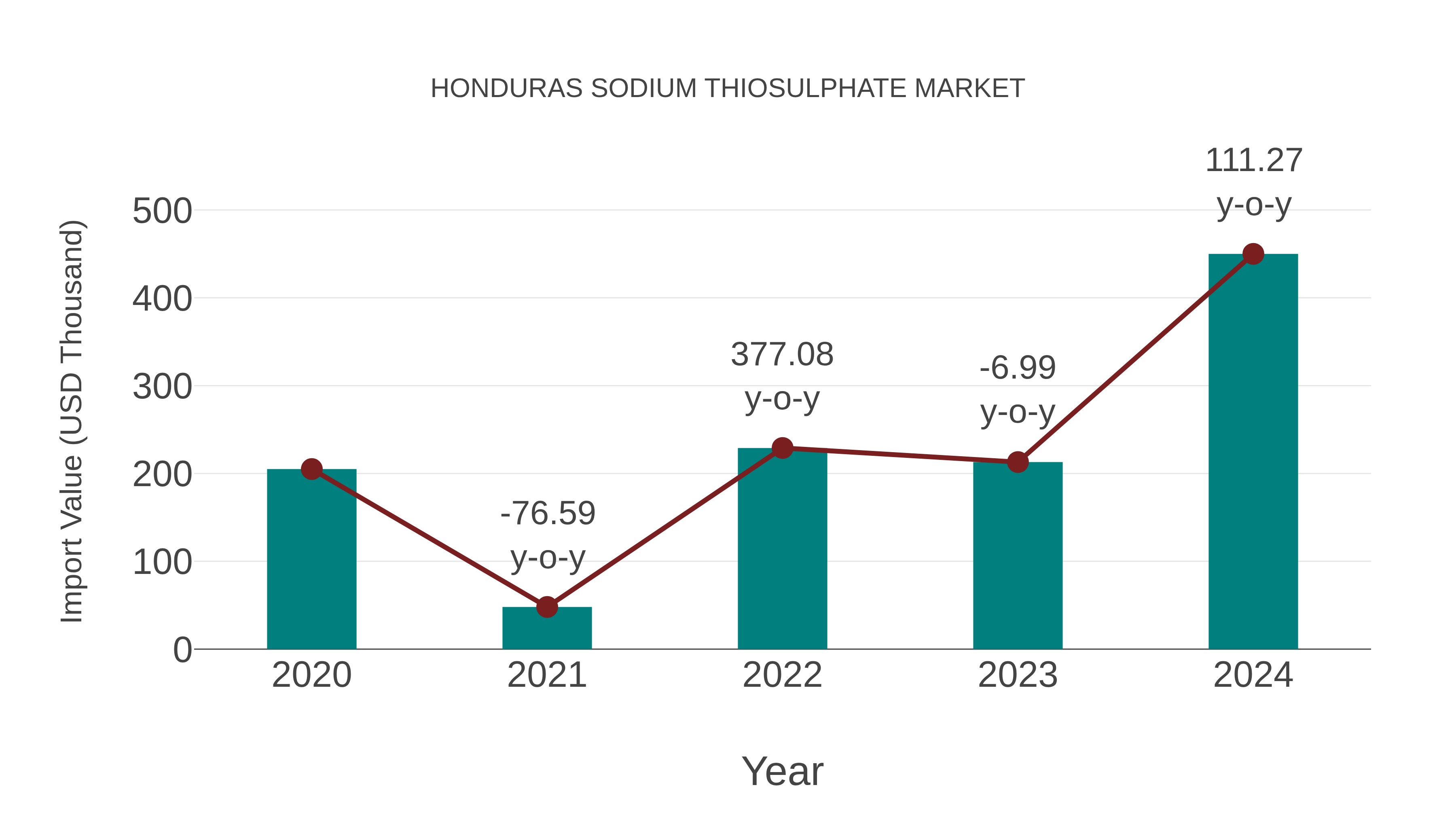  Honduras Sodium Thiosulphate Market: Import Trend Analysis