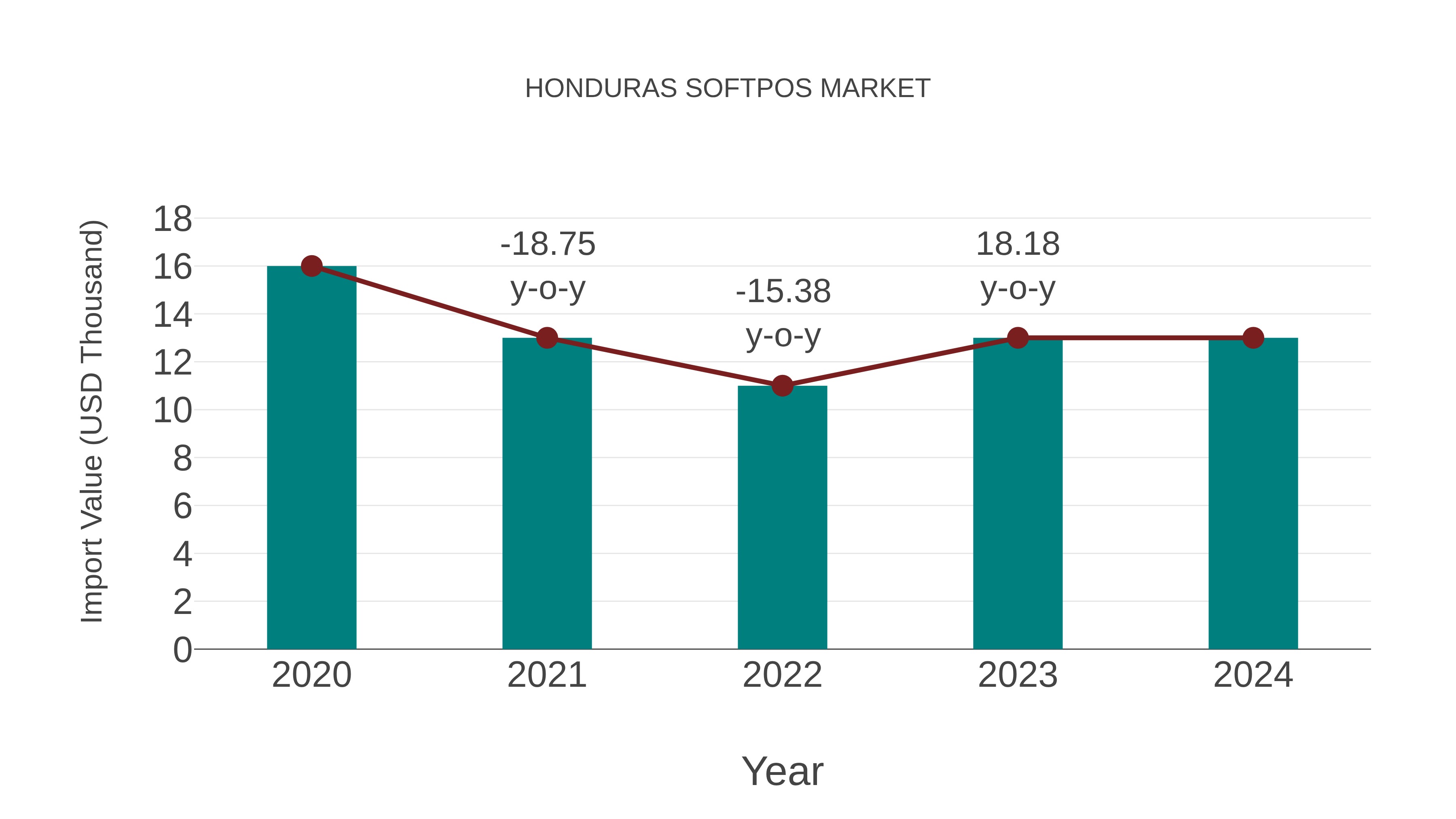  Honduras Softpos Market: Import Trend Analysis