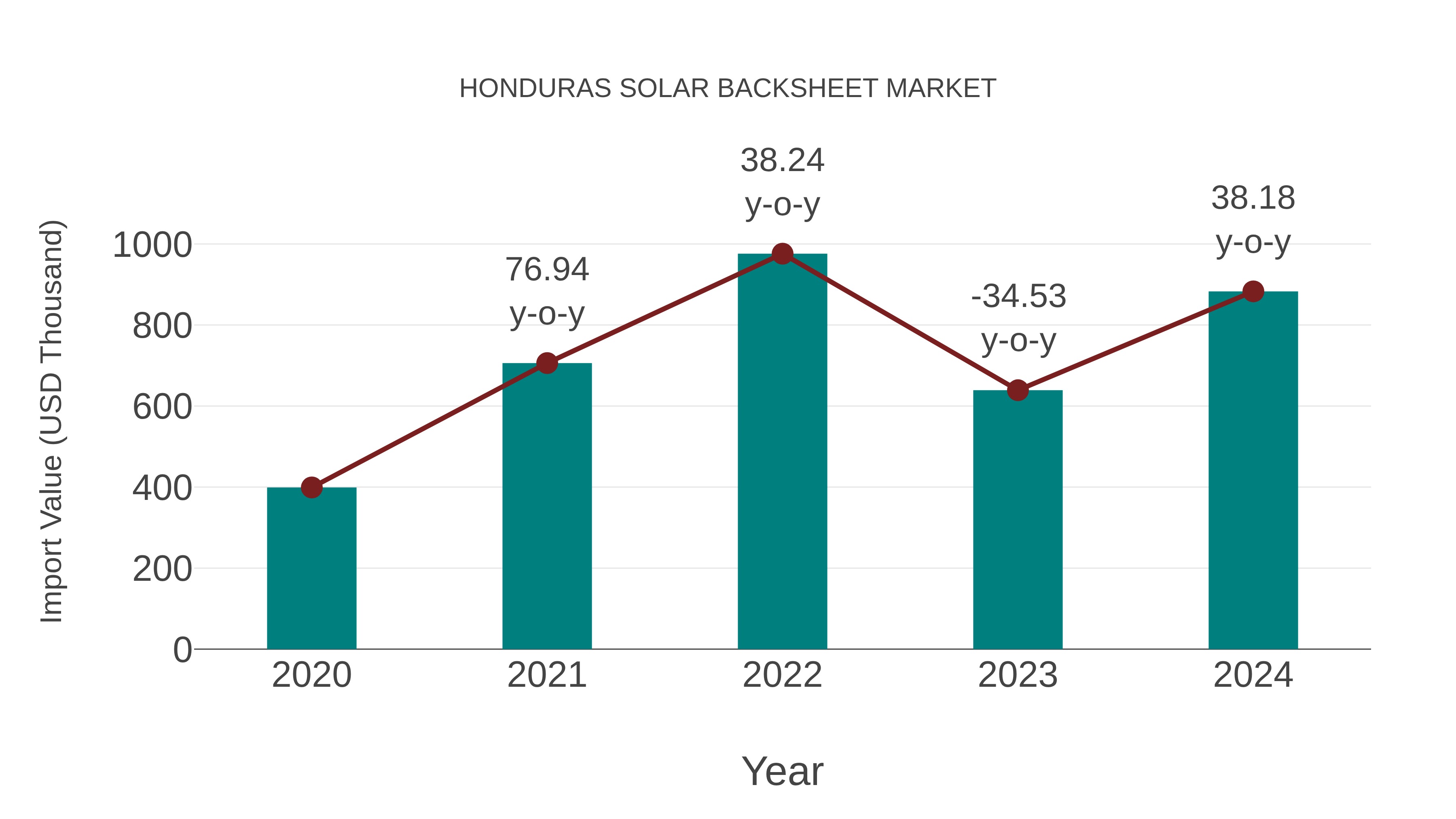  Honduras Solar Backsheet Market: Import Trend Analysis