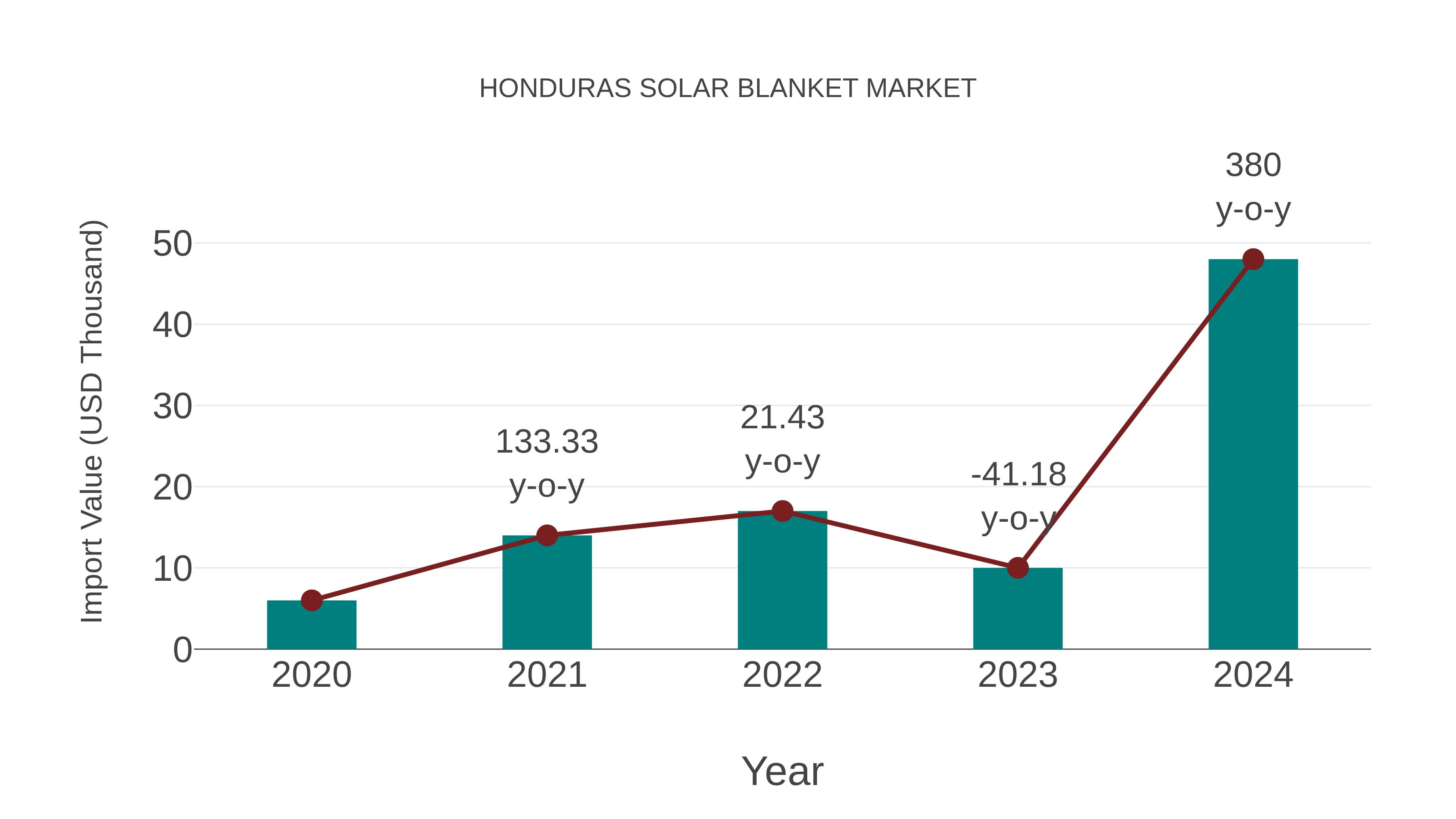  Honduras Solar Blanket Market: Import Trend Analysis
