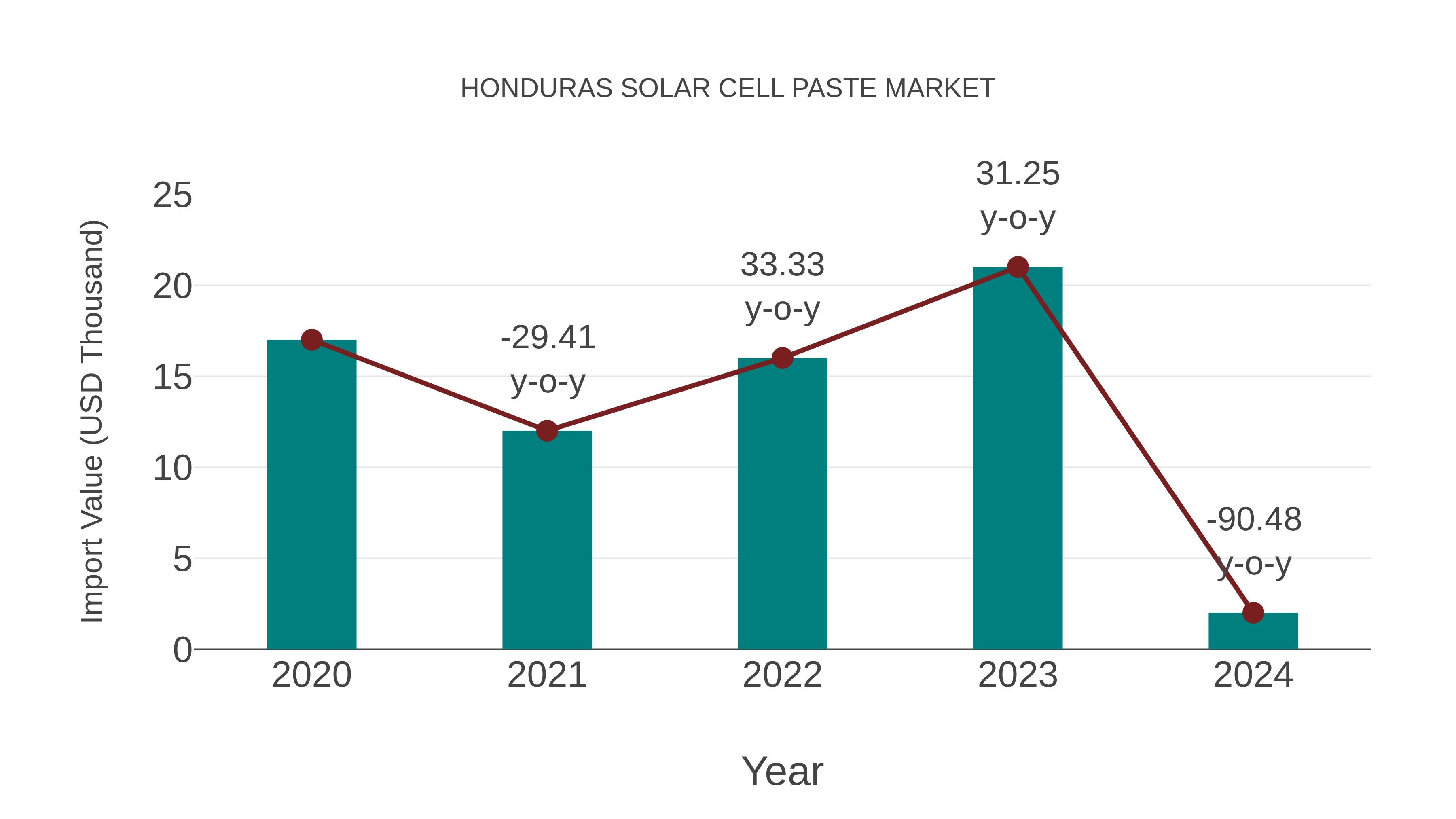  Honduras Solar Cell Paste Market: Import Trend Analysis