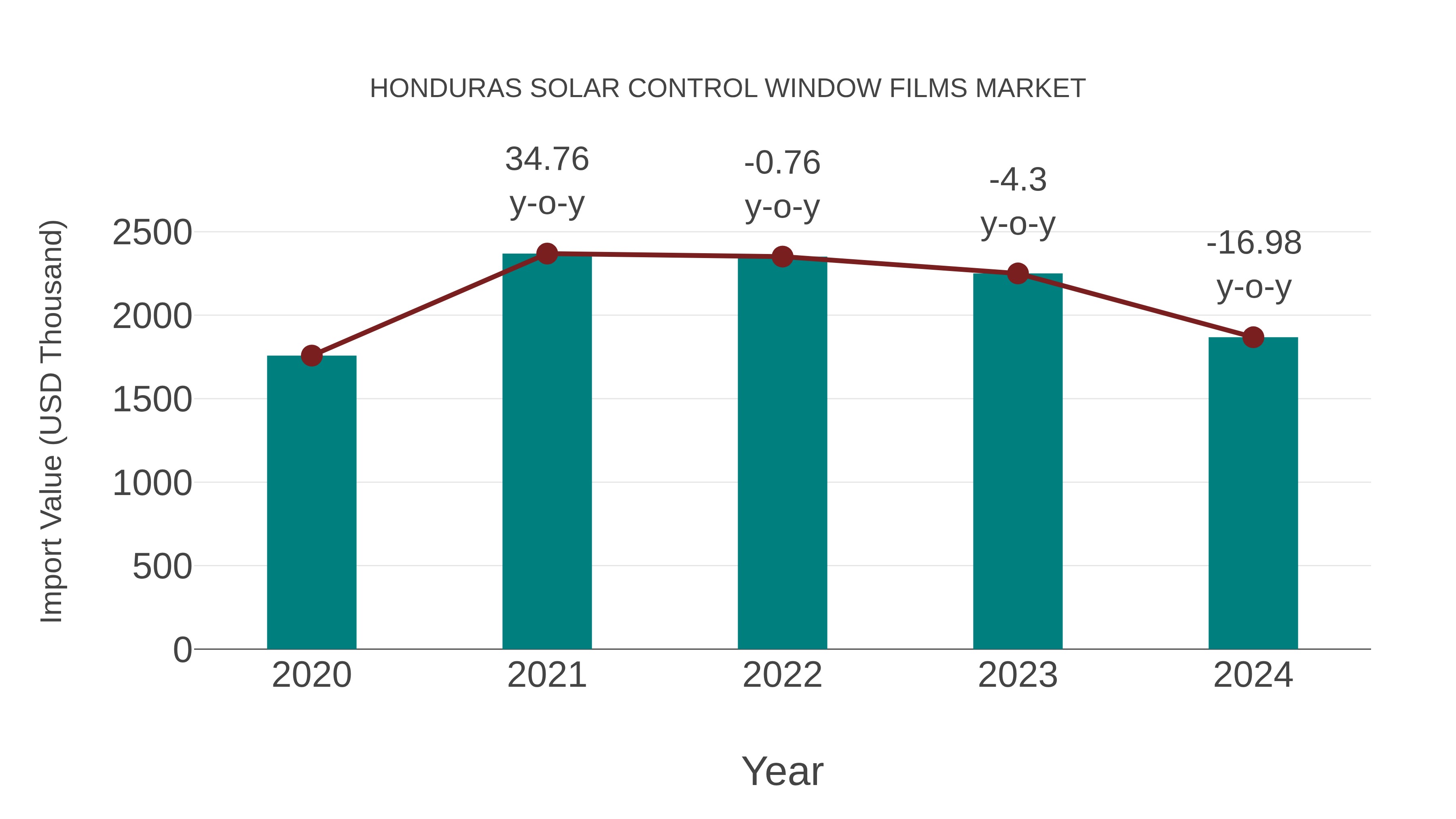 Honduras Solar Control Window Films Market: Import Trend Analysis