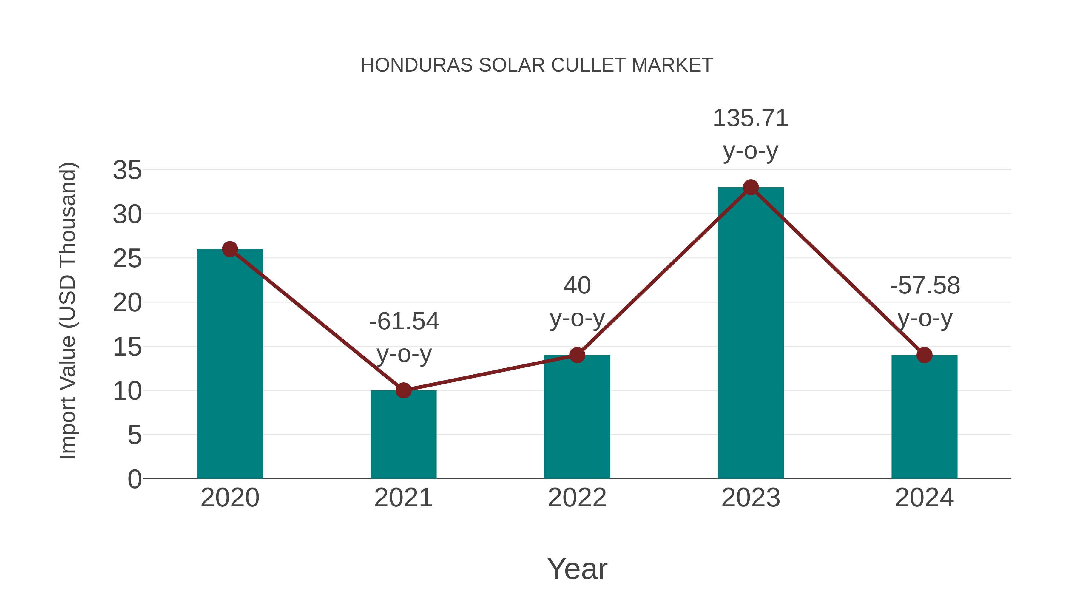  Honduras Solar Cullet Market: Import Trend Analysis