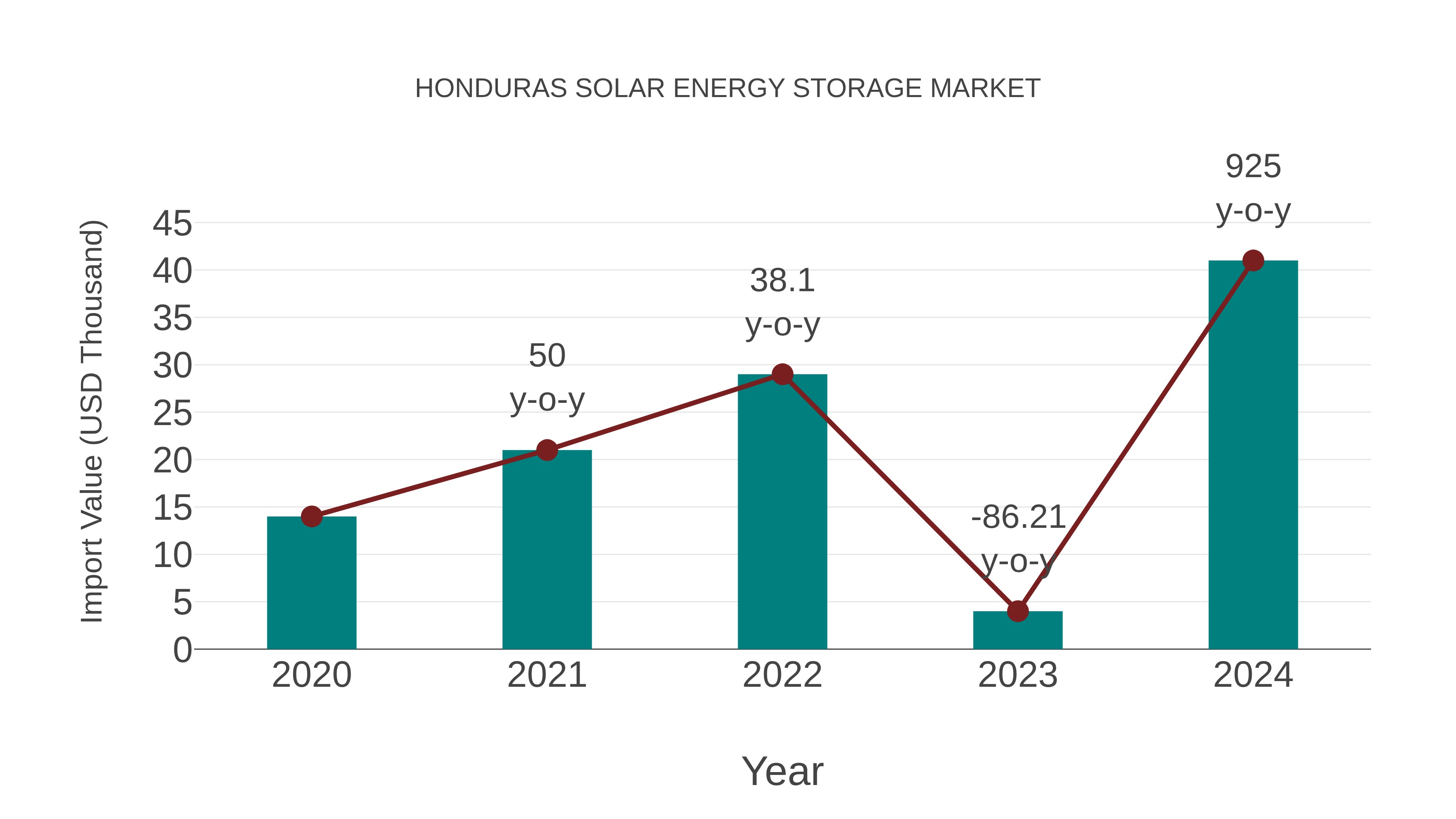 Honduras Solar Energy Storage Market: Import Trend Analysis