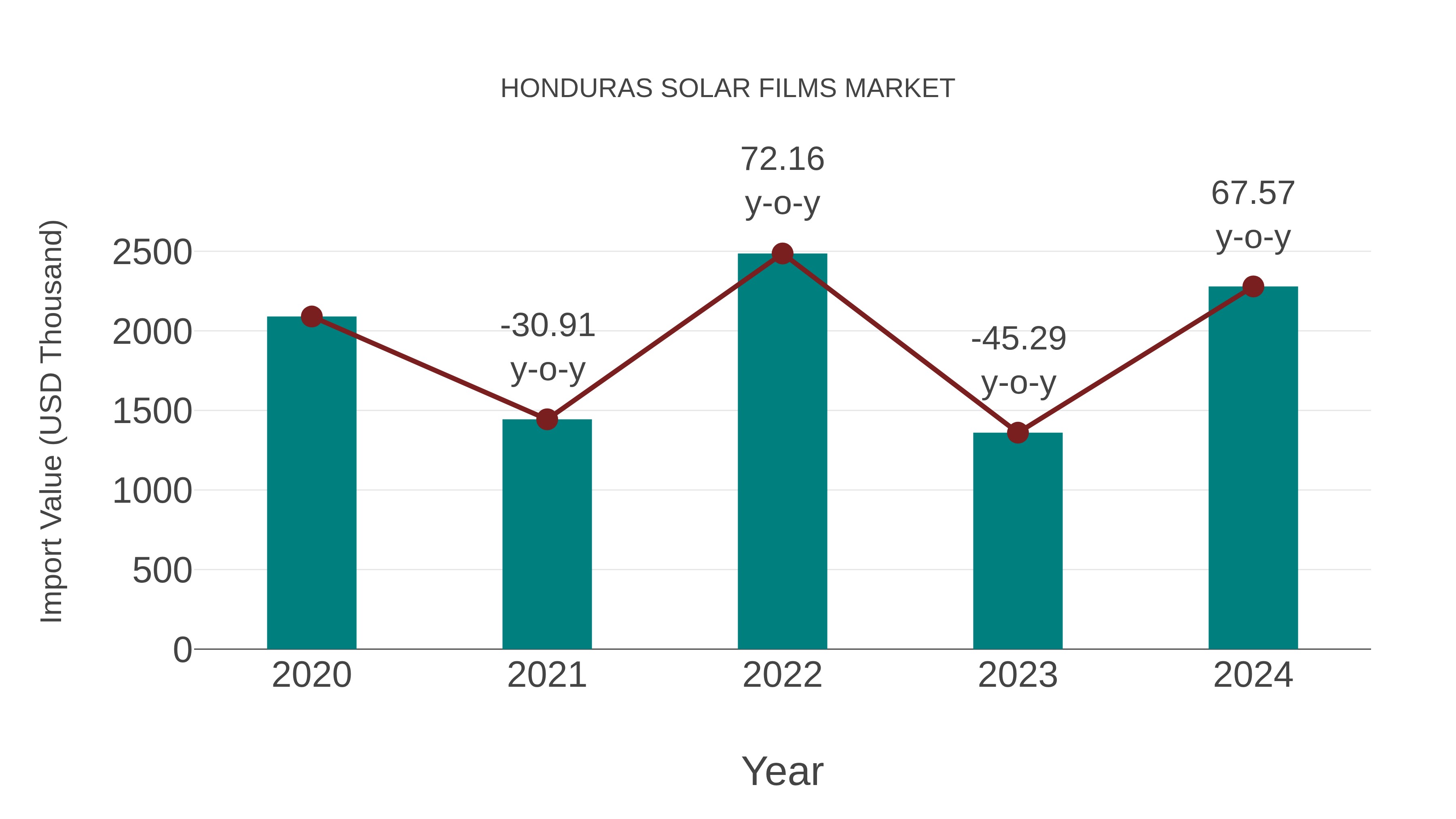  Honduras Solar Films Market: Import Trend Analysis
