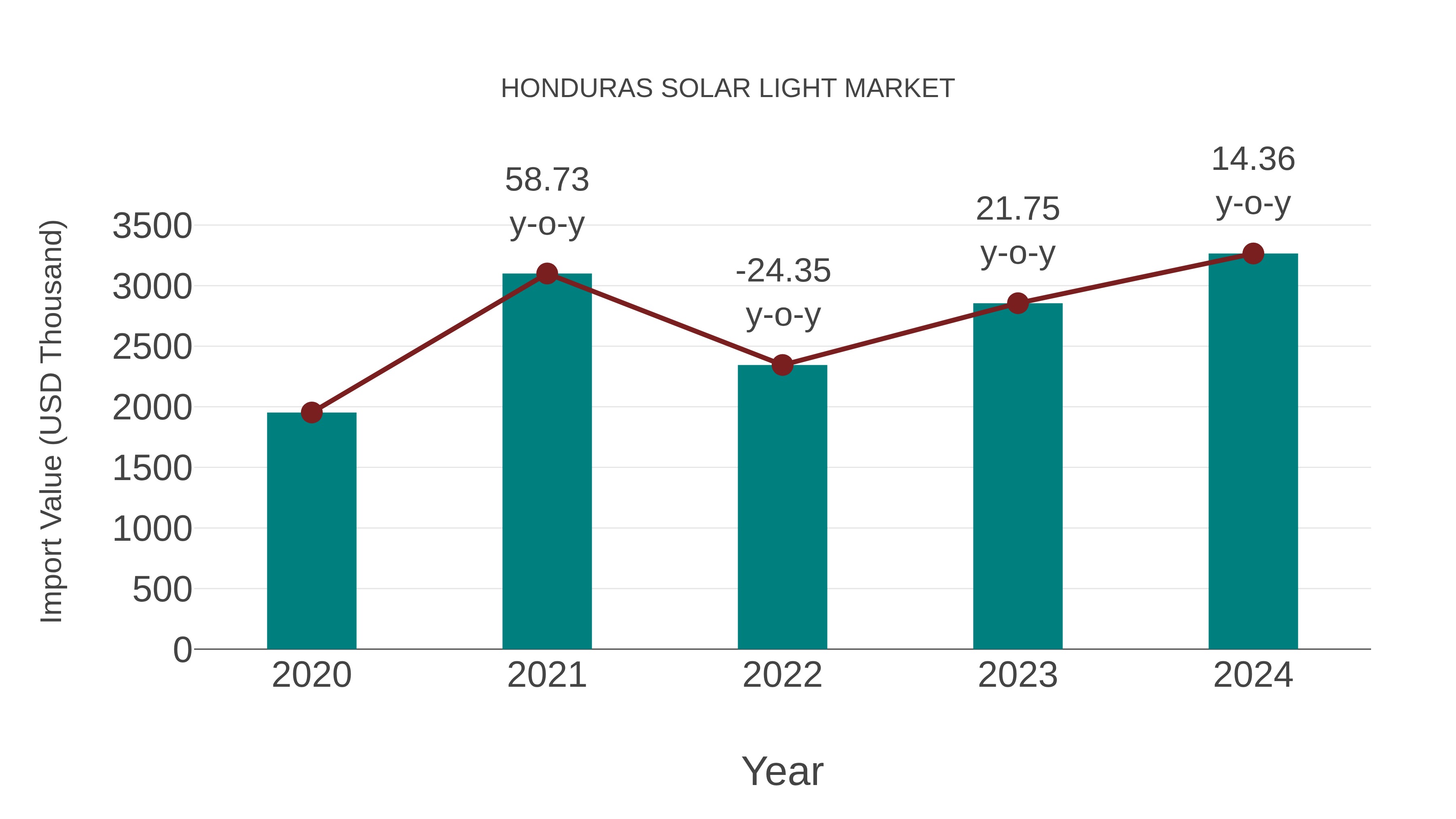  Honduras Solar Light Market: Import Trend Analysis