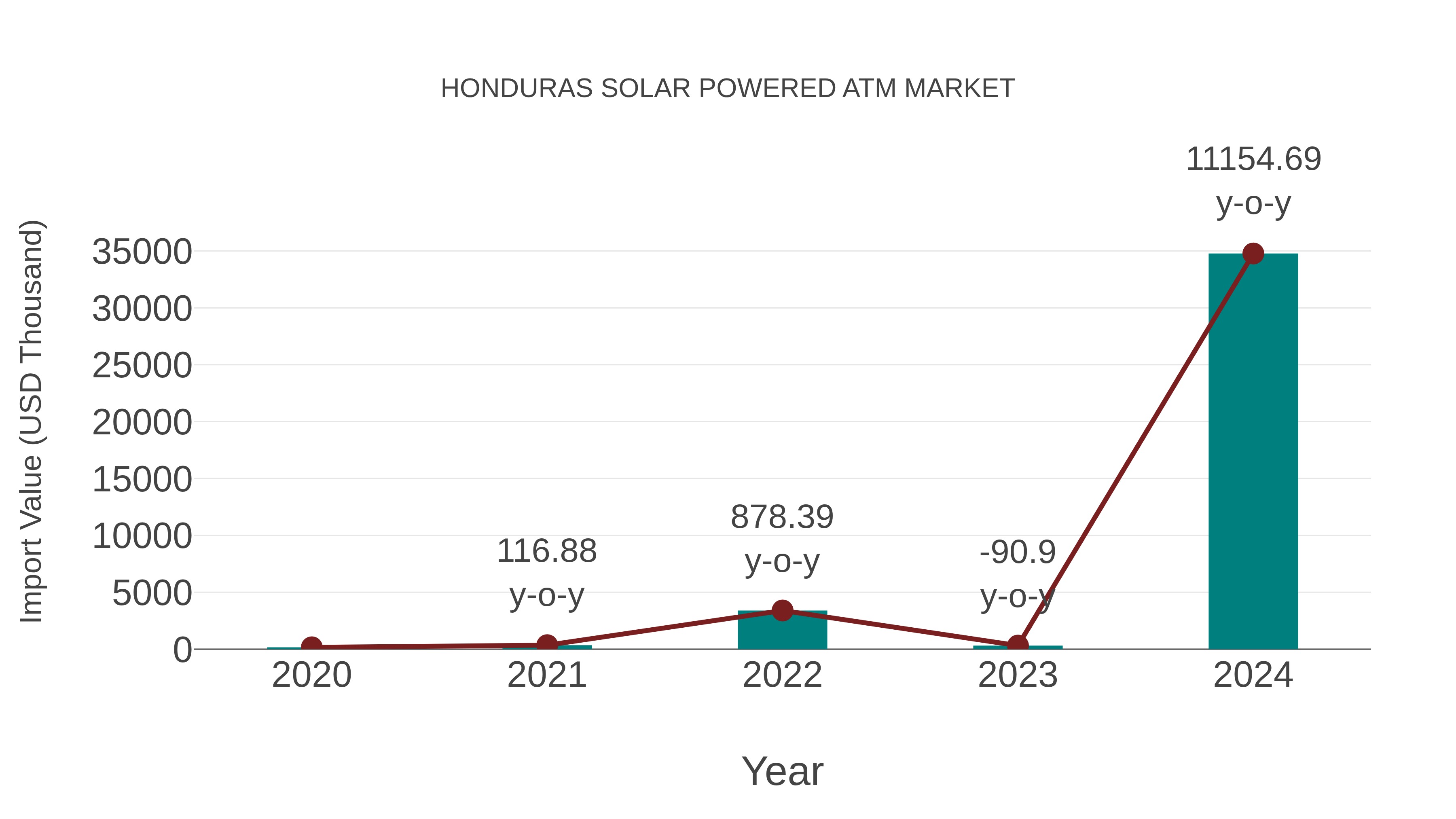  Honduras Solar Powered Atm Market: Import Trend Analysis