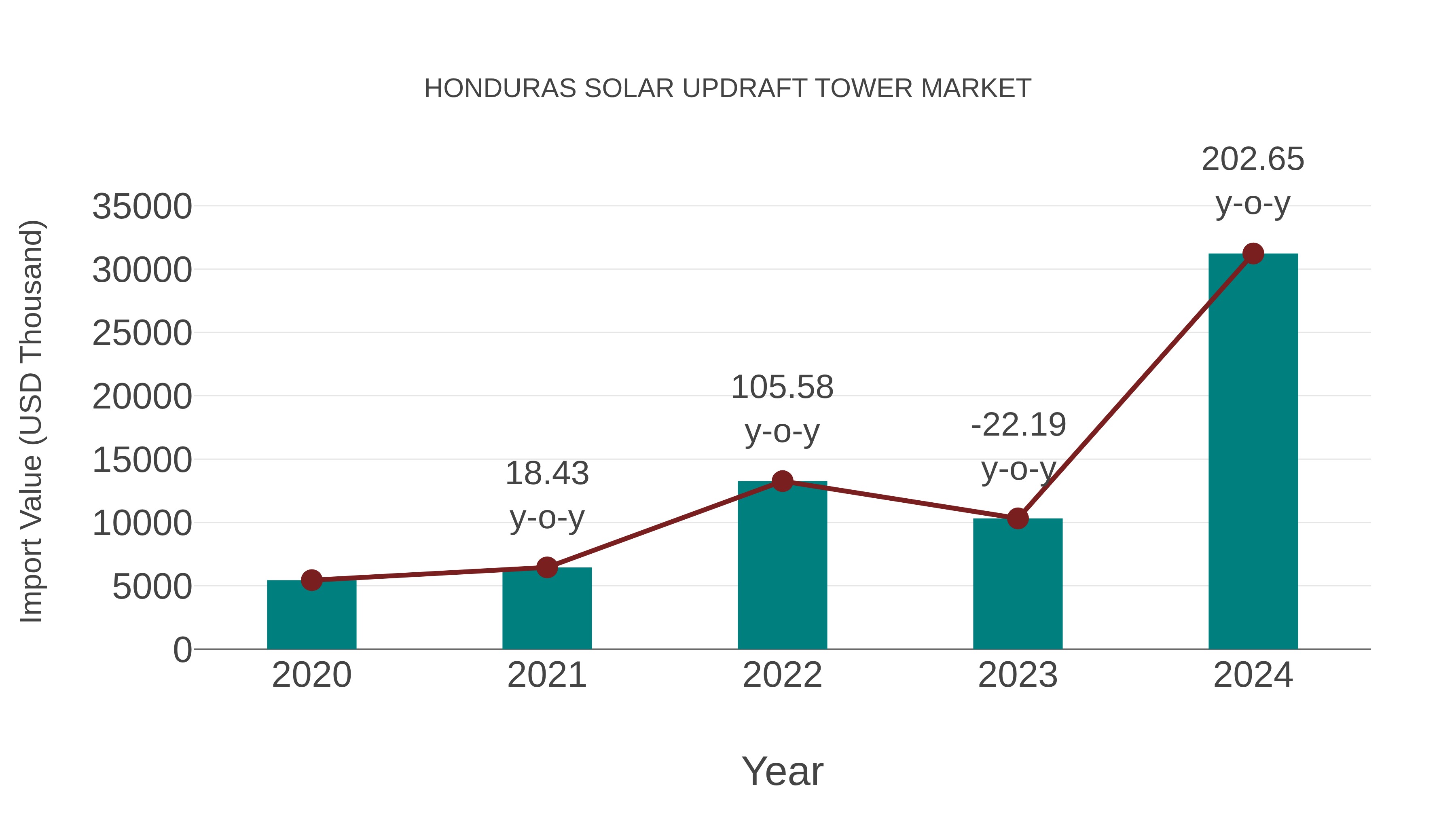  Honduras Solar Updraft Tower Market: Import Trend Analysis