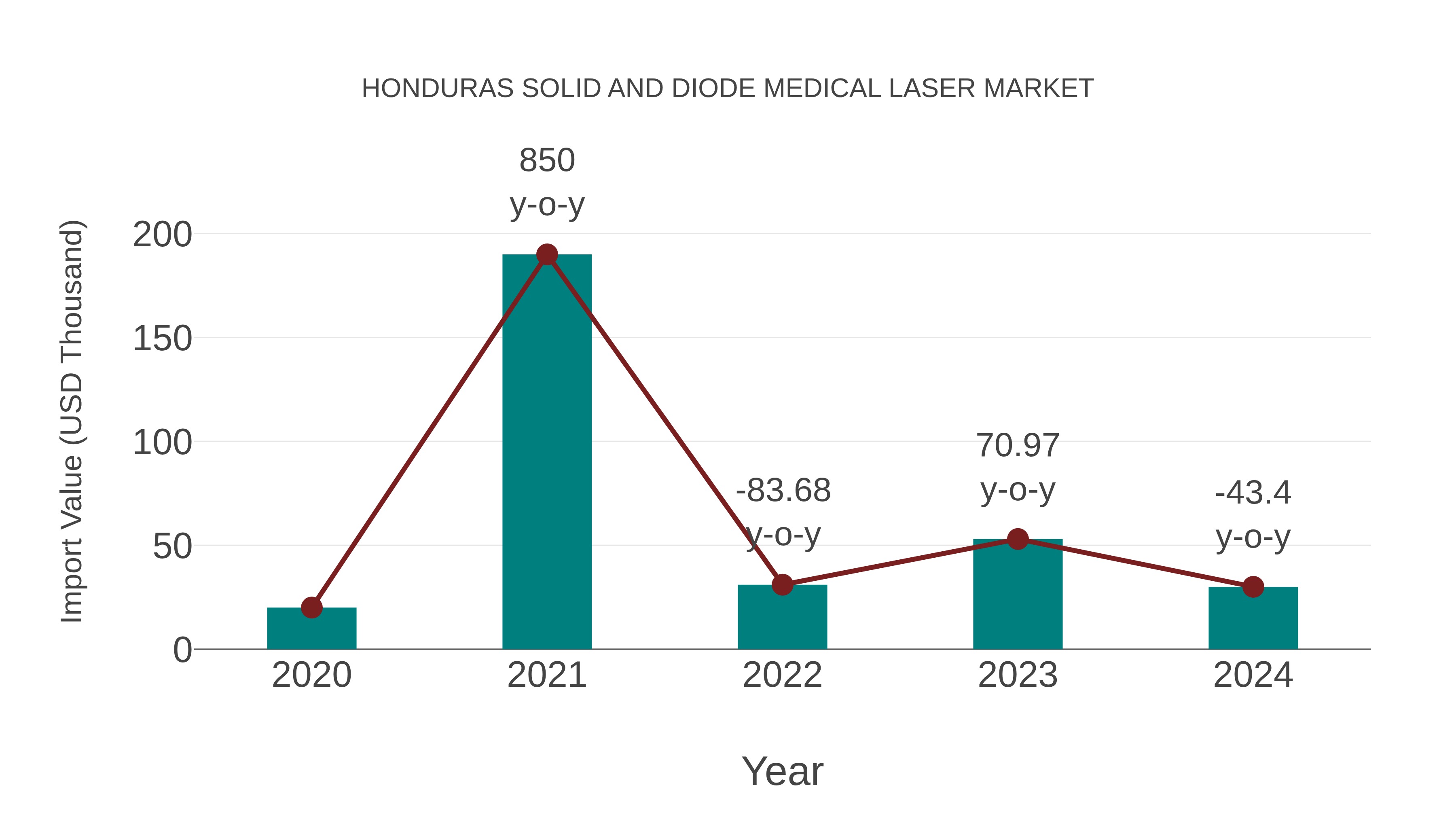  Honduras Solid and Diode Medical Laser Market: Import Trend Analysis