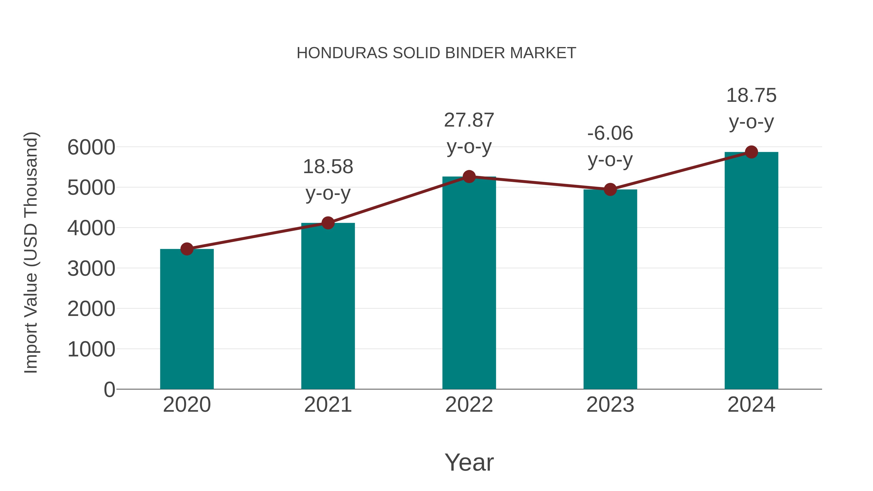  Honduras Solid Binder Market: Import Trend Analysis