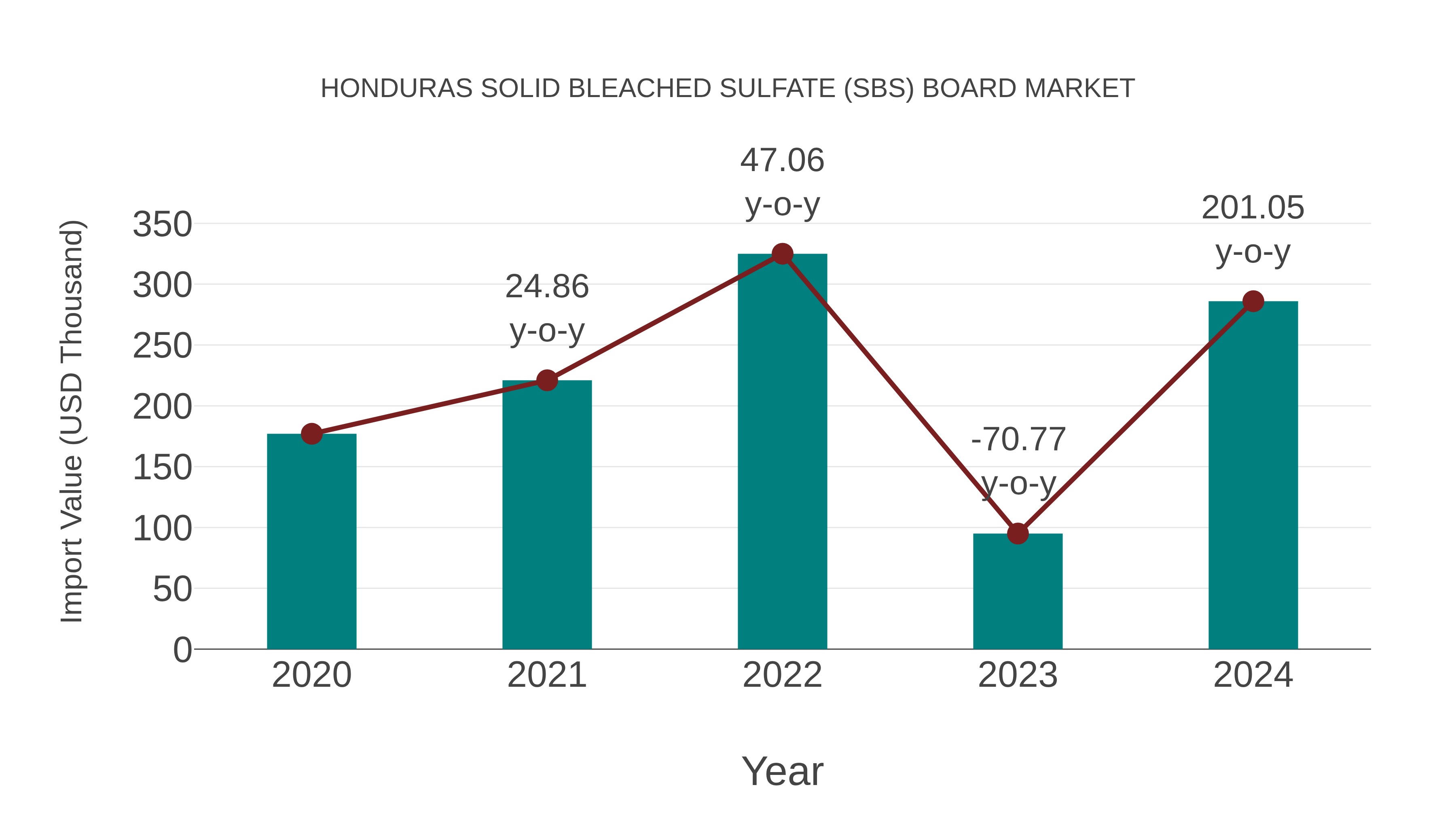 Honduras Solid Bleached Sulfate (Sbs) Board Market: Import Trend Analysis