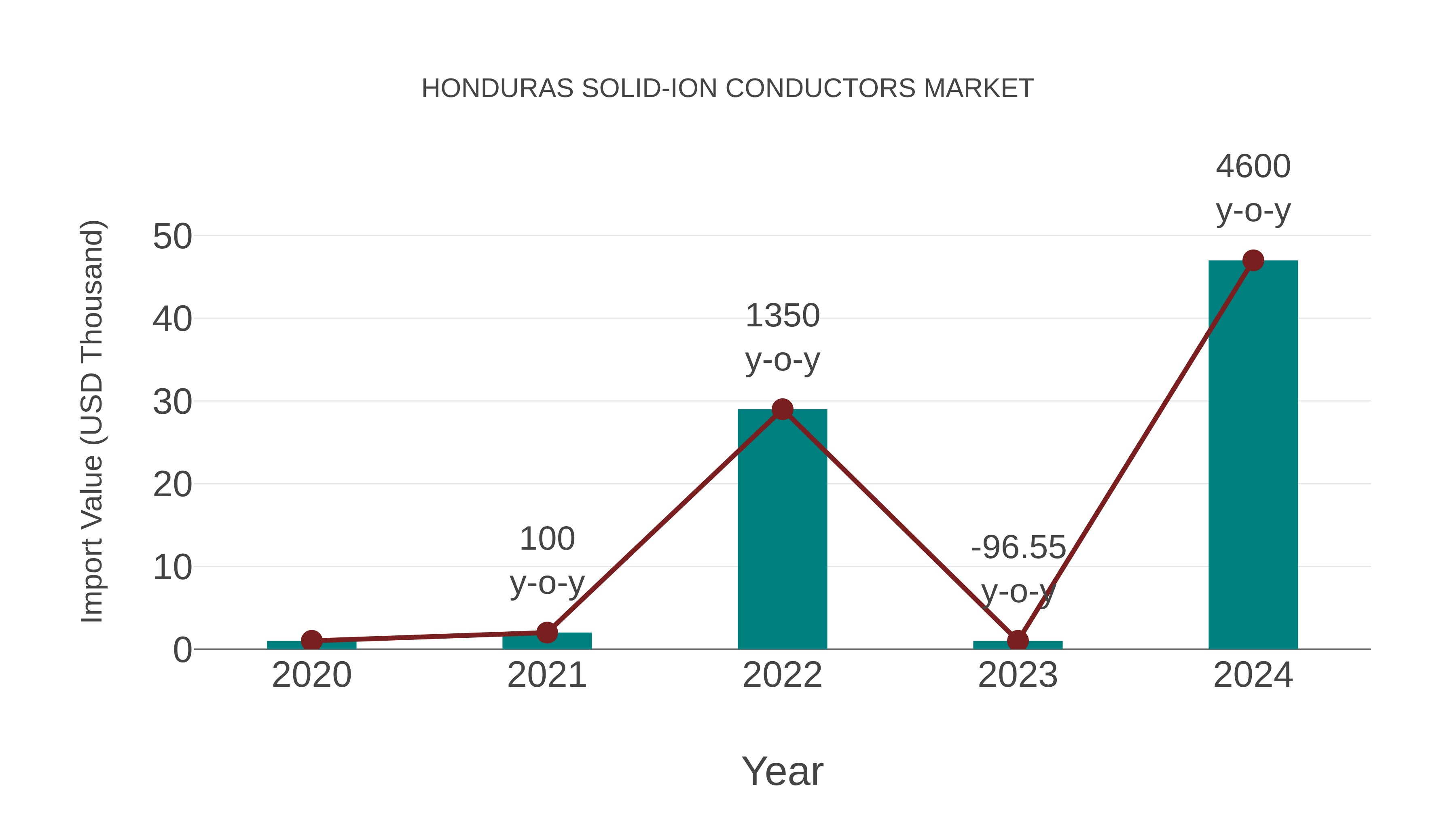  Honduras Solid-ion Conductors Market: Import Trend Analysis