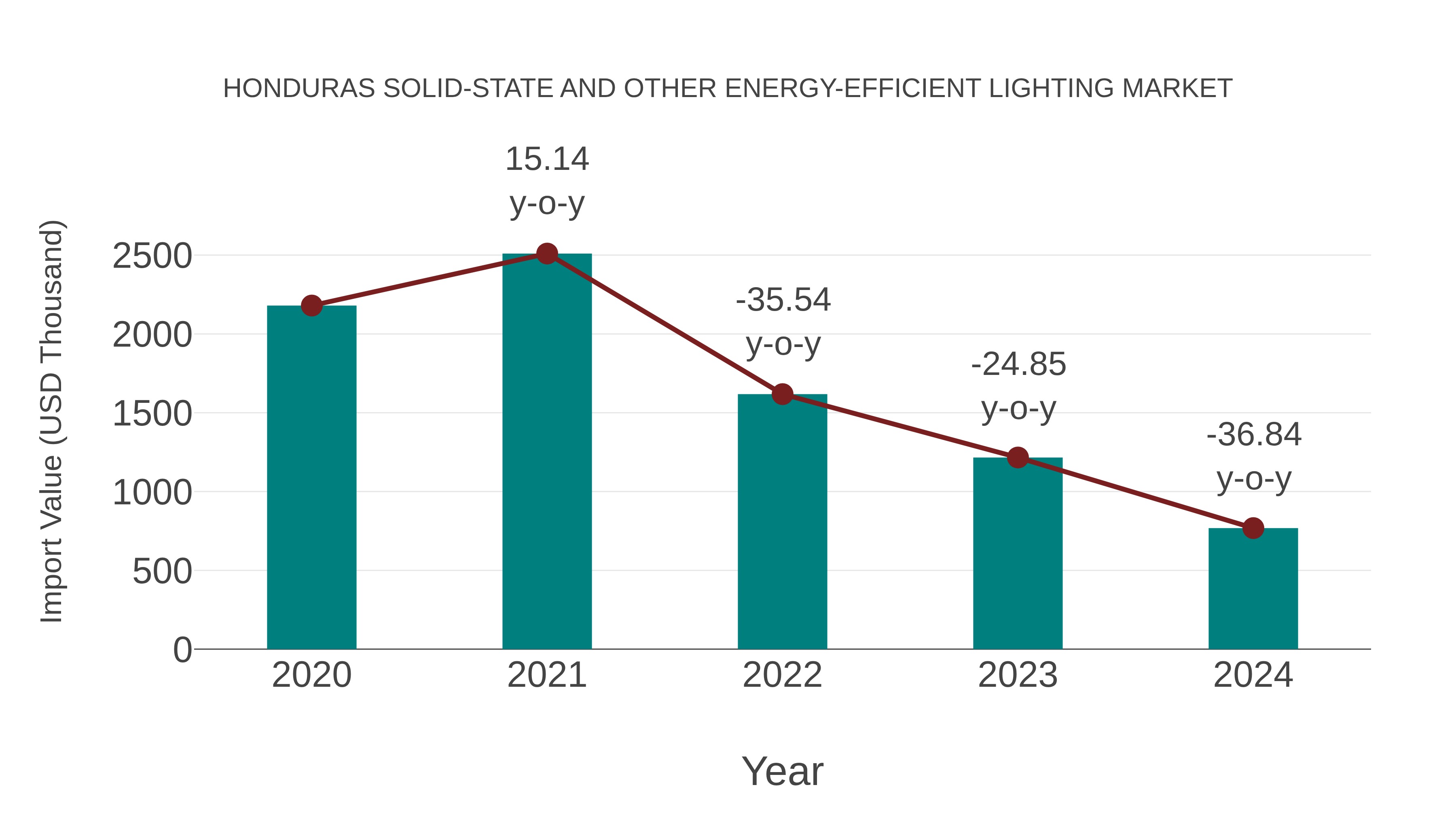  Honduras Solid-state and Other Energy-efficient Lighting Market: Import Trend Analysis