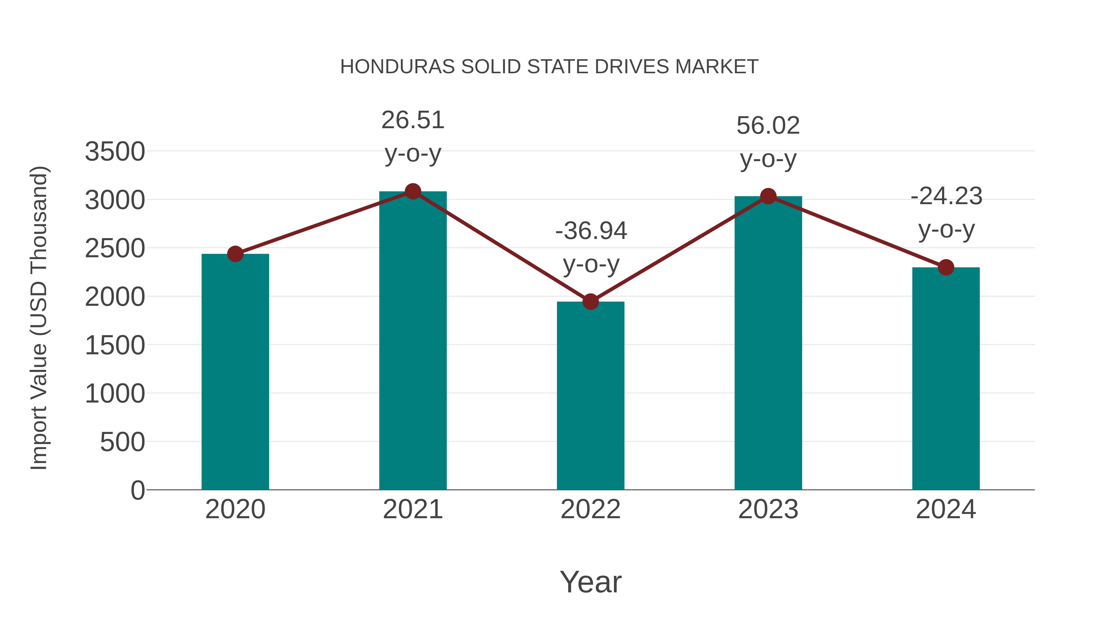  Honduras Solid State Drives Market: Import Trend Analysis