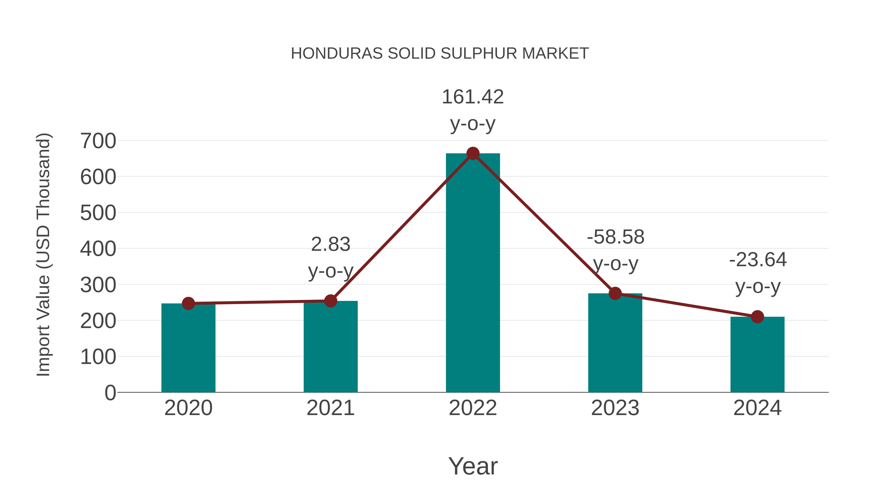  Honduras Solid Sulphur Market: Import Trend Analysis