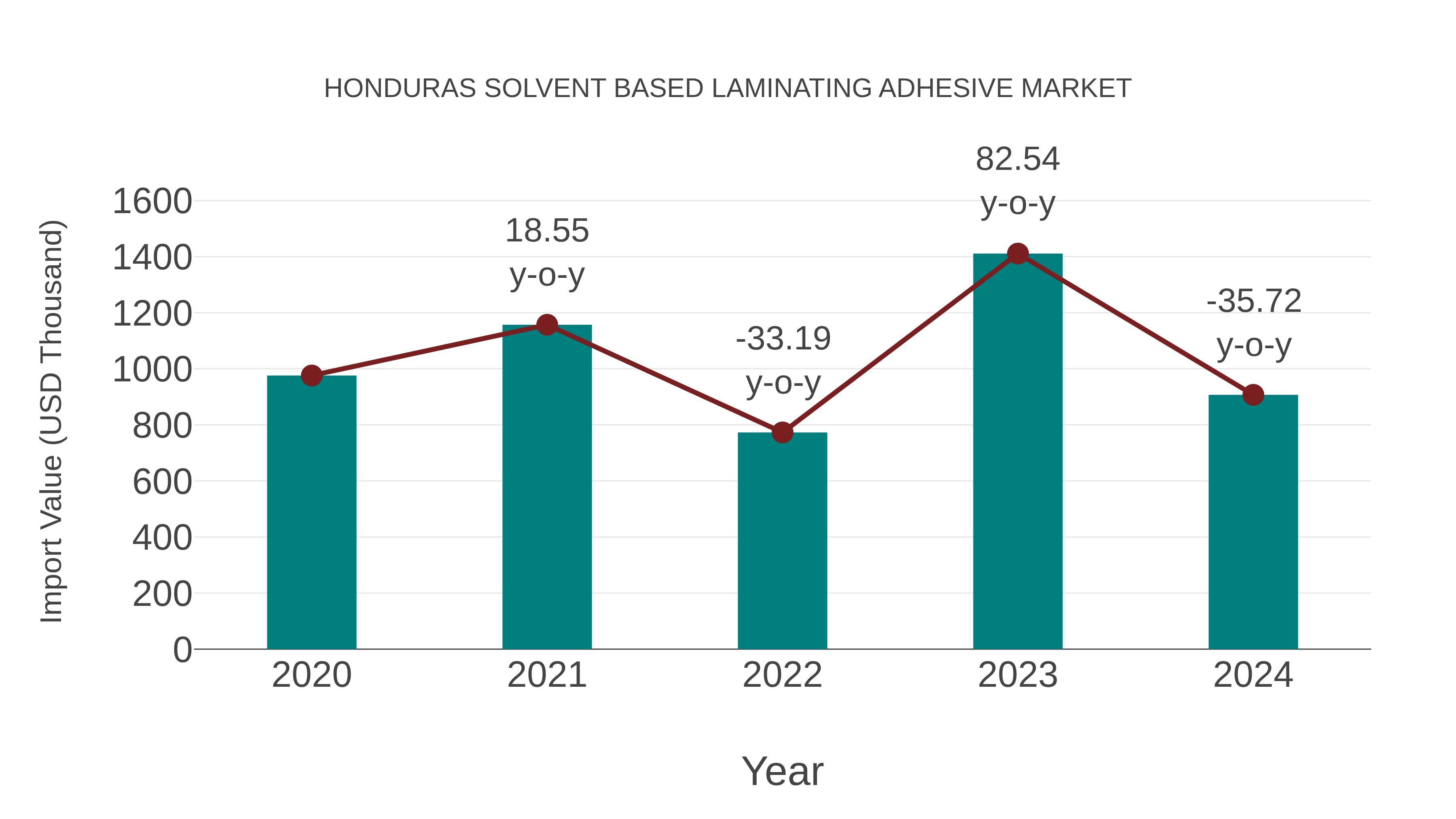 Honduras Solvent Based Laminating Adhesive Market: Import Trend Analysis