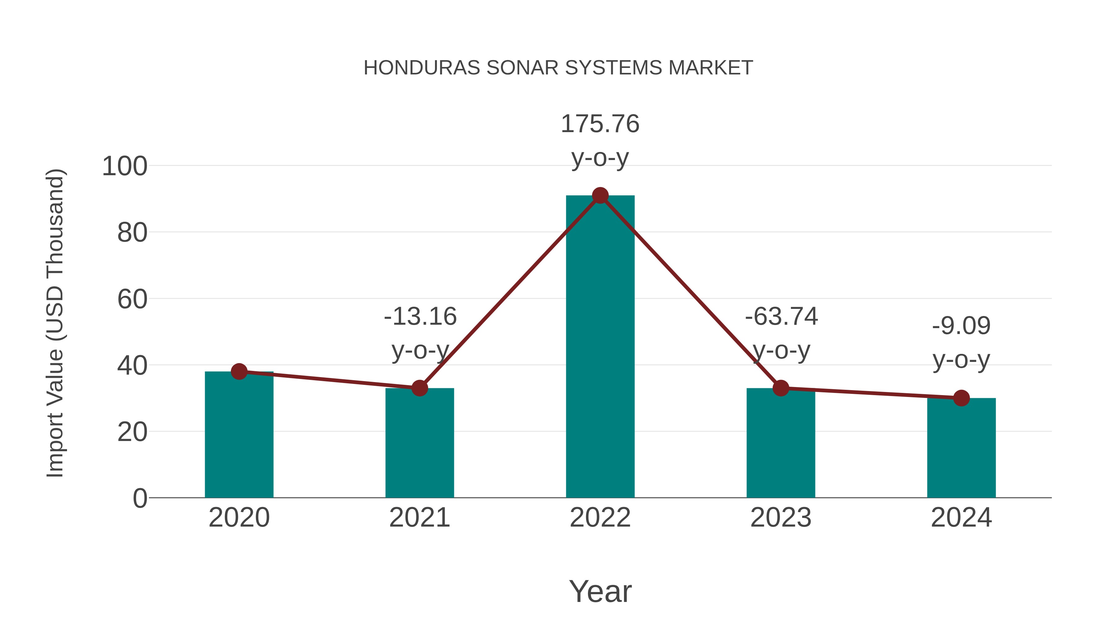  Honduras Sonar Systems Market: Import Trend Analysis