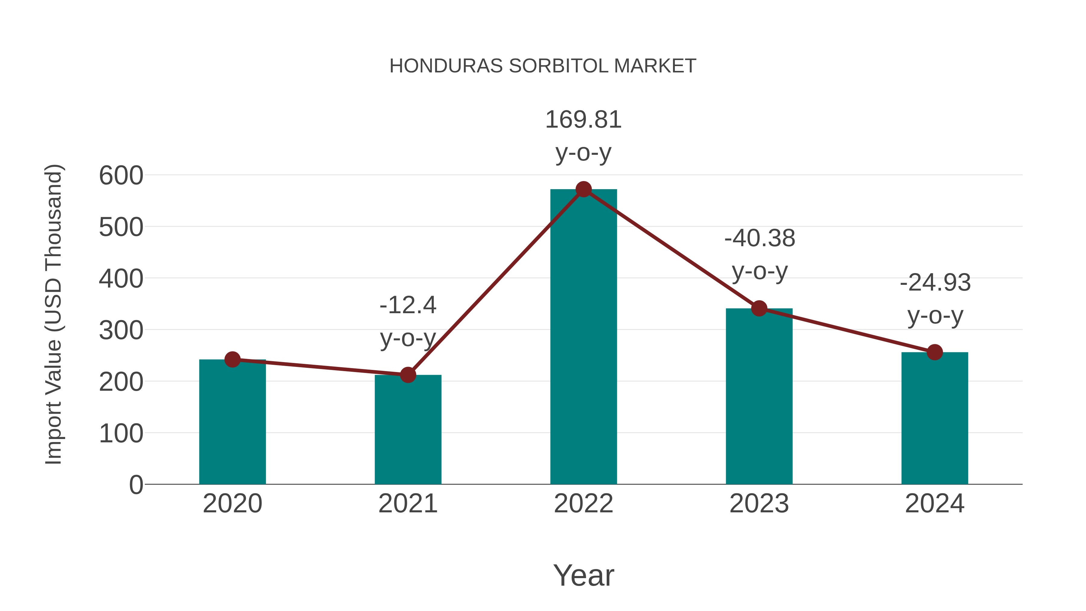 Honduras Sorbitol Market: Import Trend Analysis