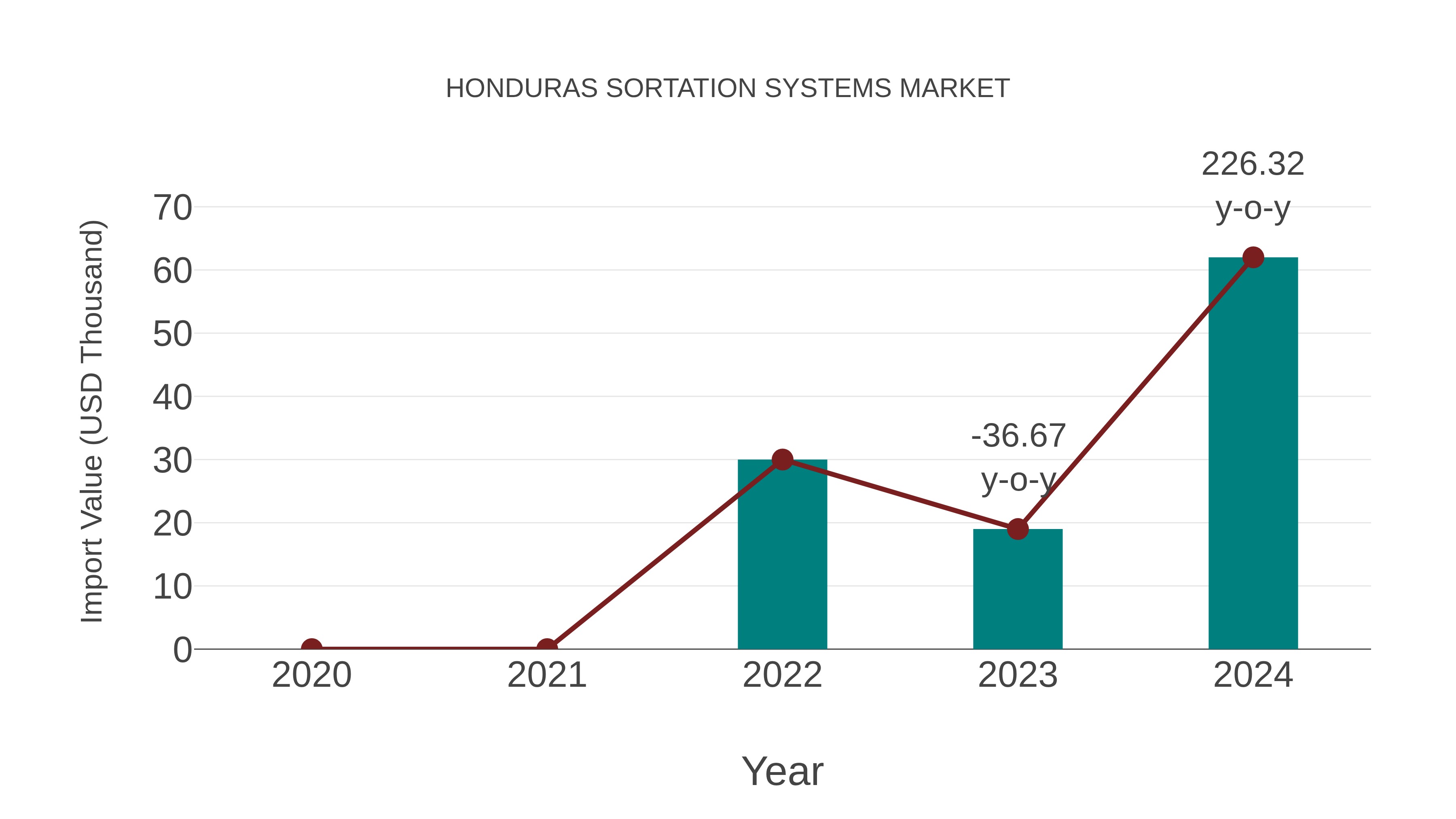  Honduras Sortation Systems Market: Import Trend Analysis