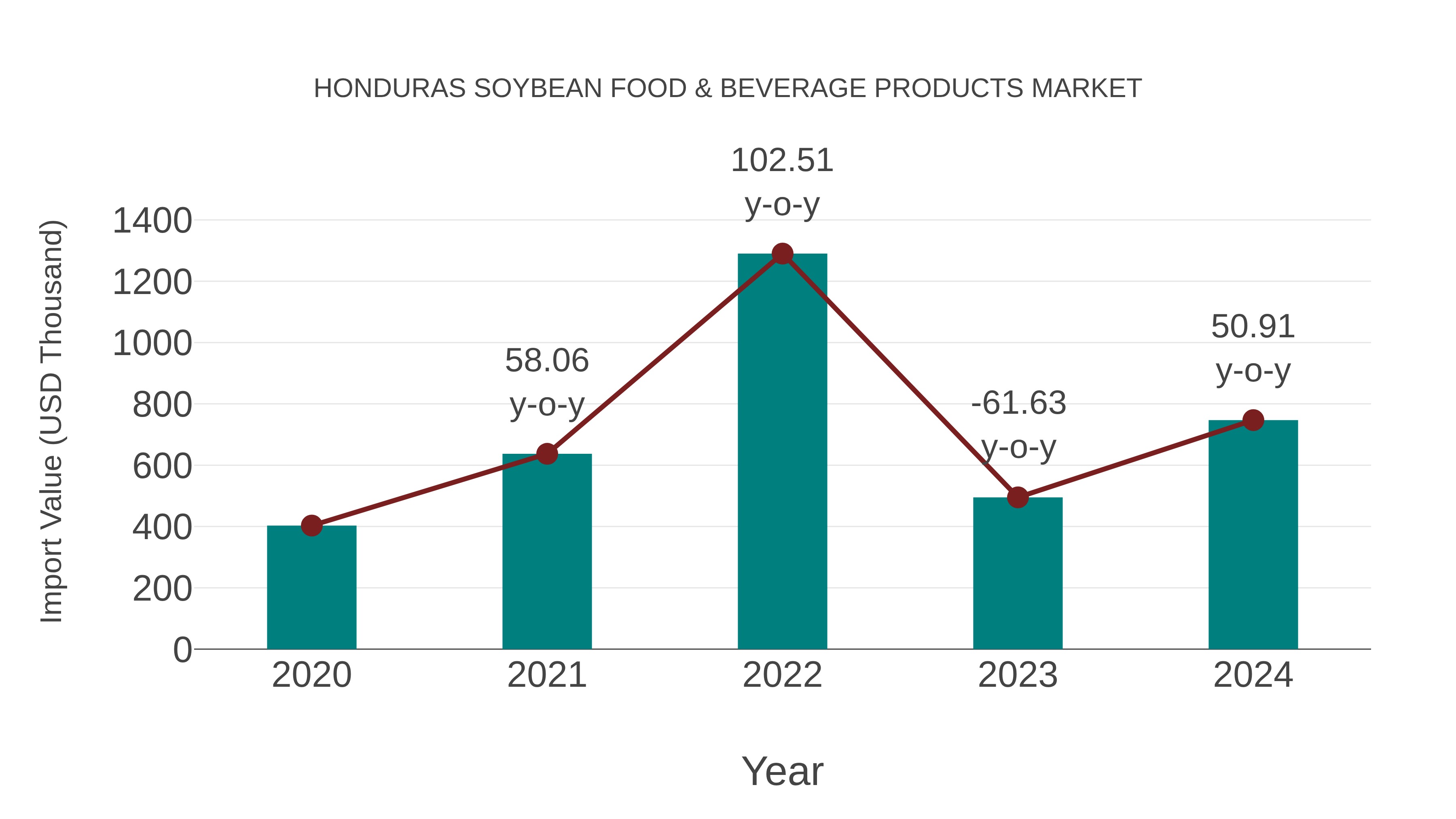 Honduras Soybean Food & Beverage Products Market: Import Trend Analysis