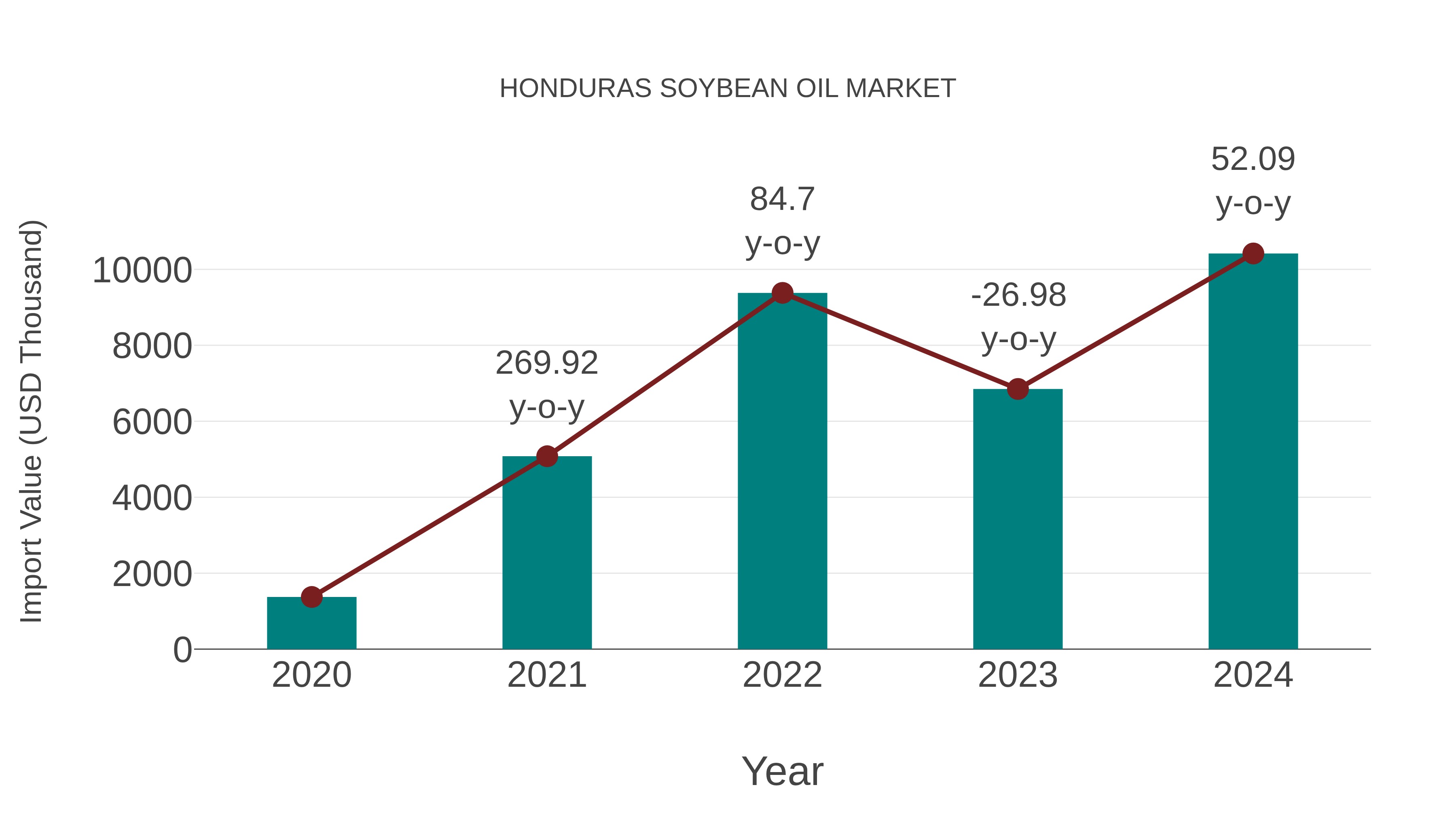 Honduras Soybean Oil Market: Import Trend Analysis