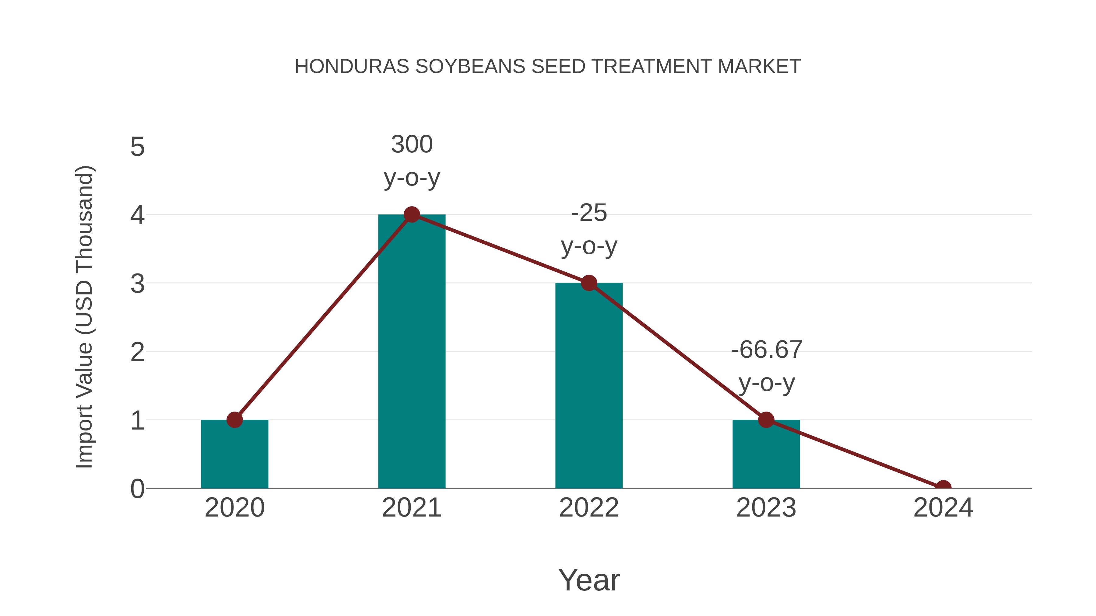 Honduras Soybeans Seed Treatment Market: Import Trend Analysis