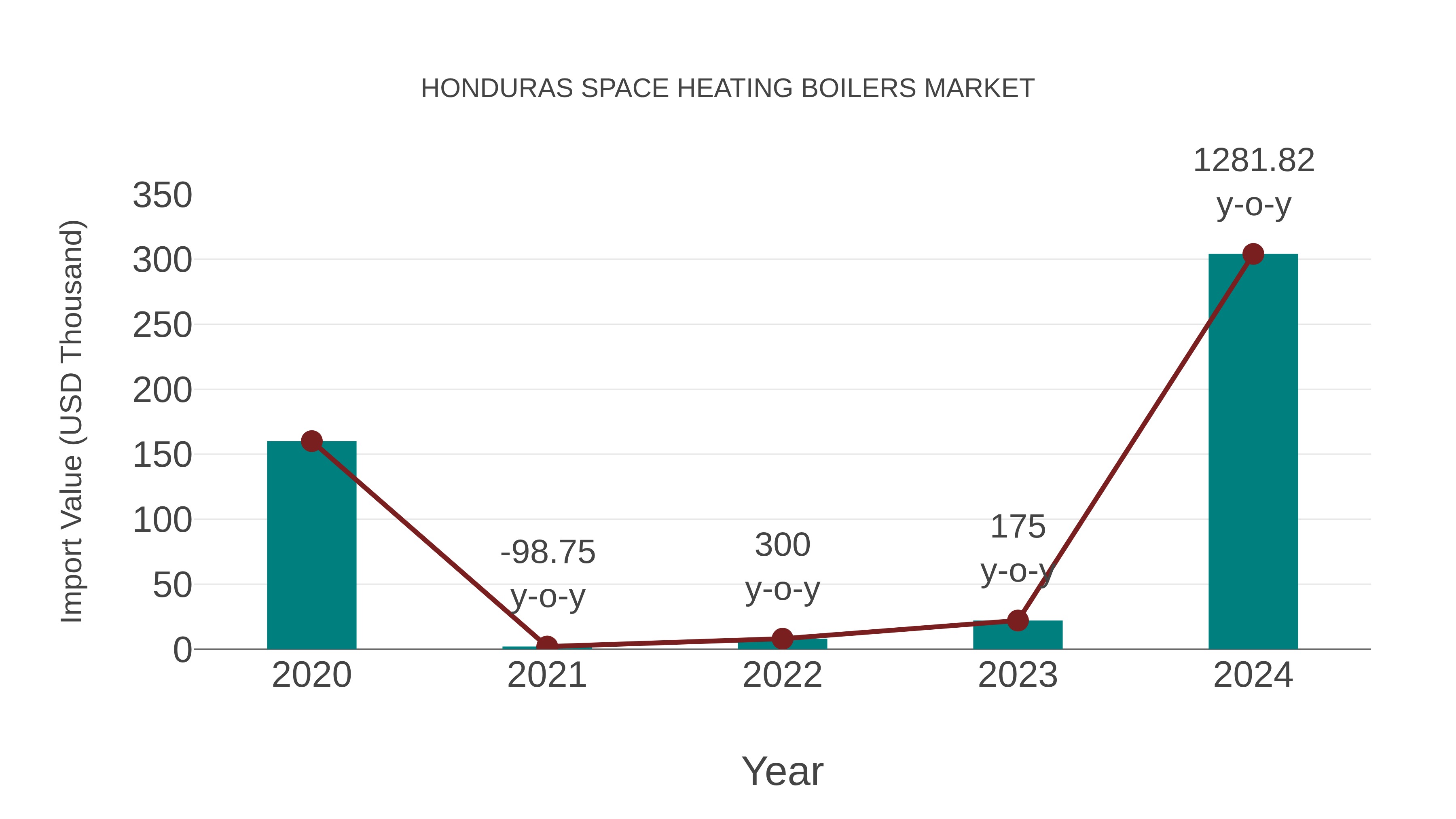  Honduras Space Heating Boilers Market: Import Trend Analysis