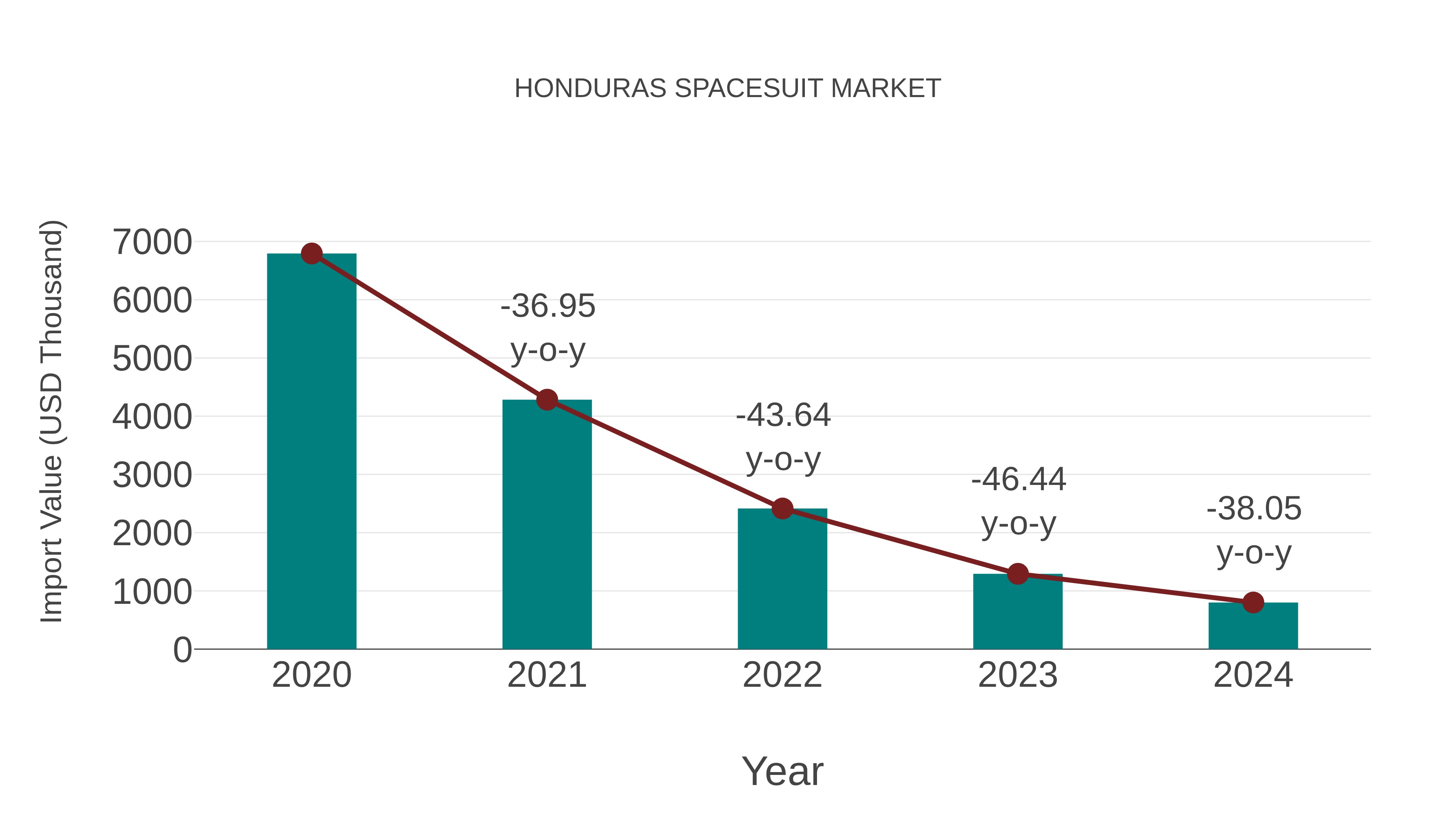 Honduras Spacesuit Market: Import Trend Analysis